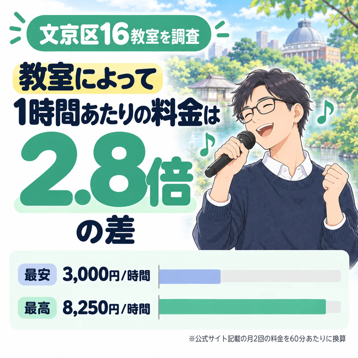 文京区のボイトレ教室は、1時間あたりの料金に2.8倍の差