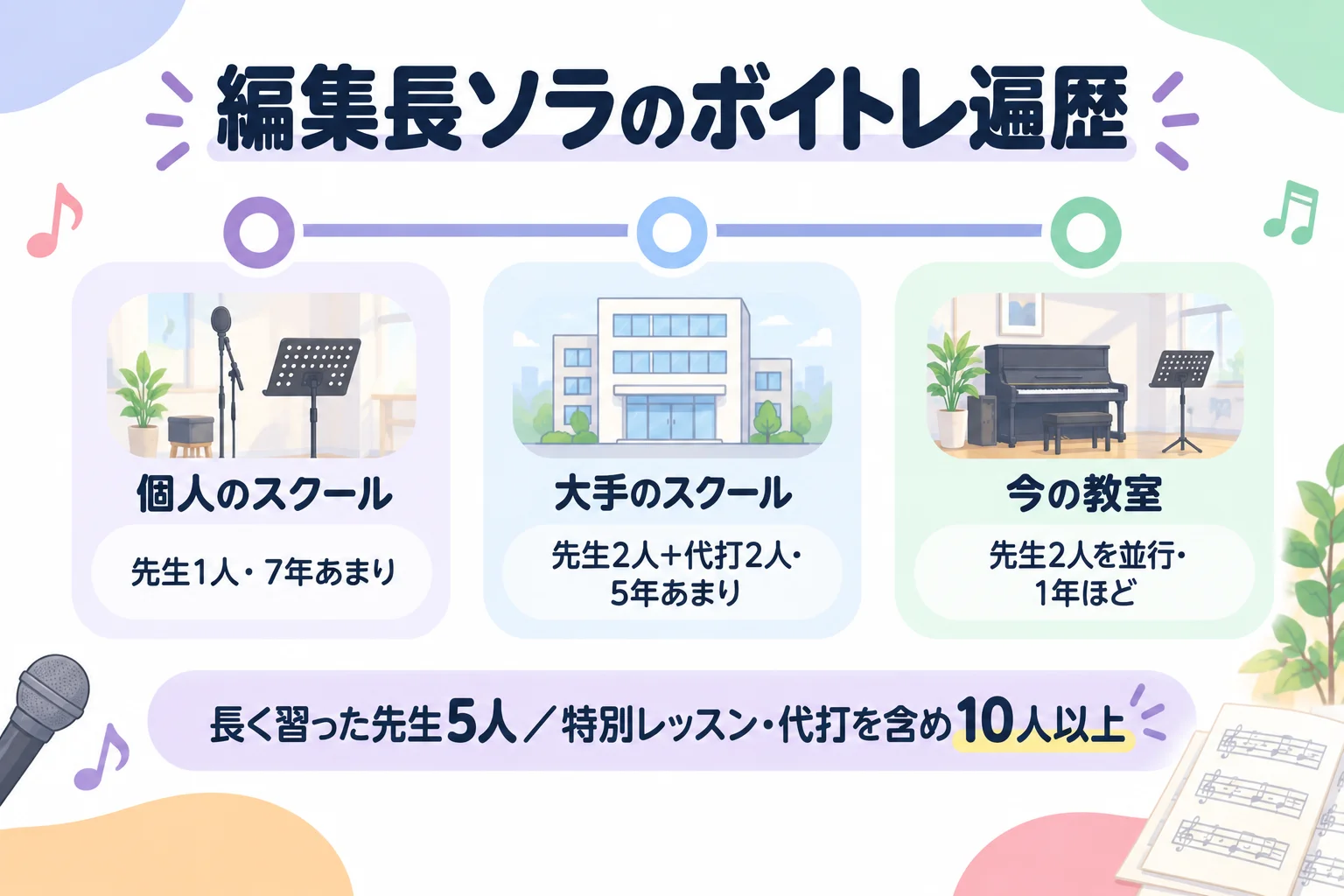 編集長ソラのボイトレ遍歴(個人のスクール7年あまり、大手のスクール5年あまり、今の教室1年ほど)