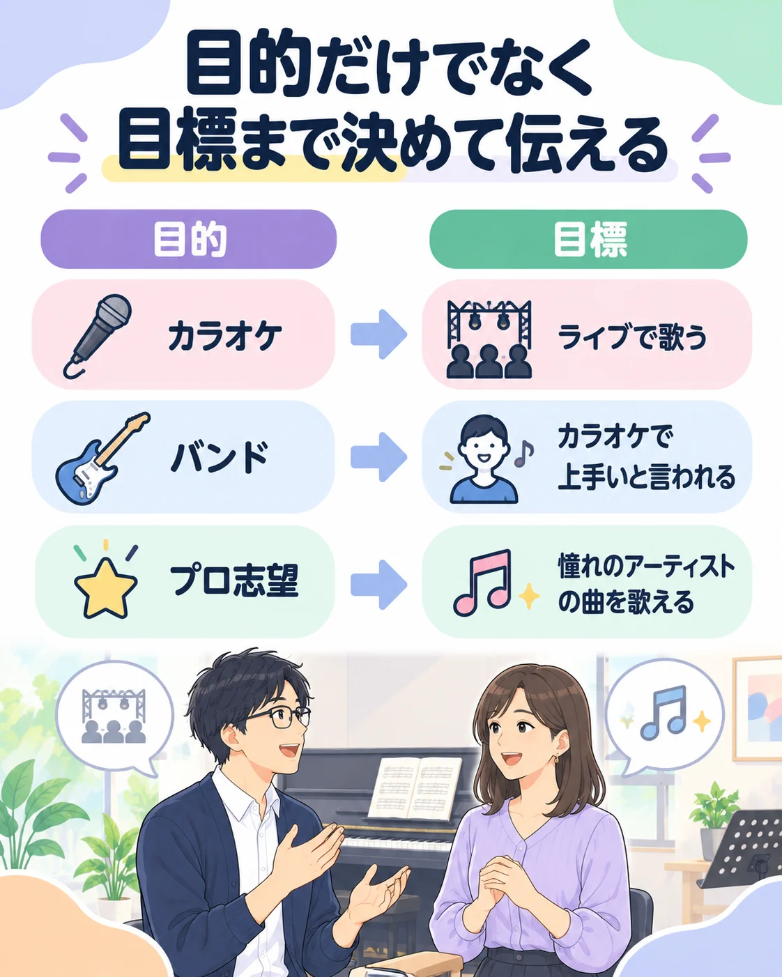 目的だけでなく目標まで決めて先生に伝える