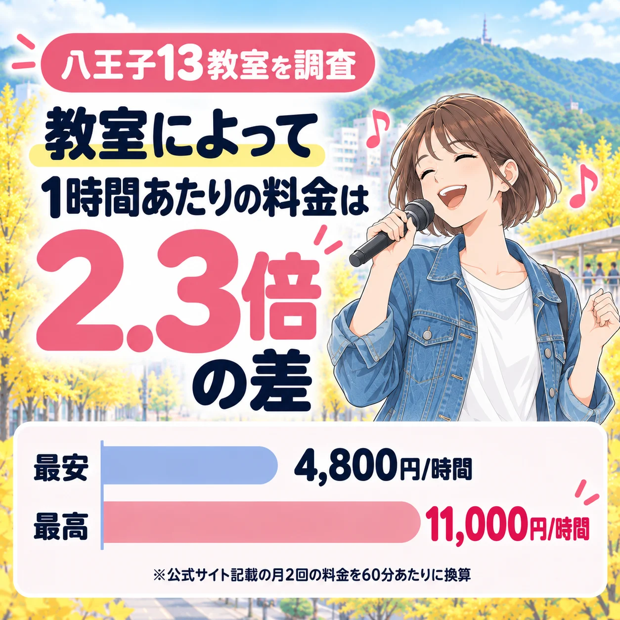 八王子のボイトレ教室は、1時間あたりの料金に2.3倍の差