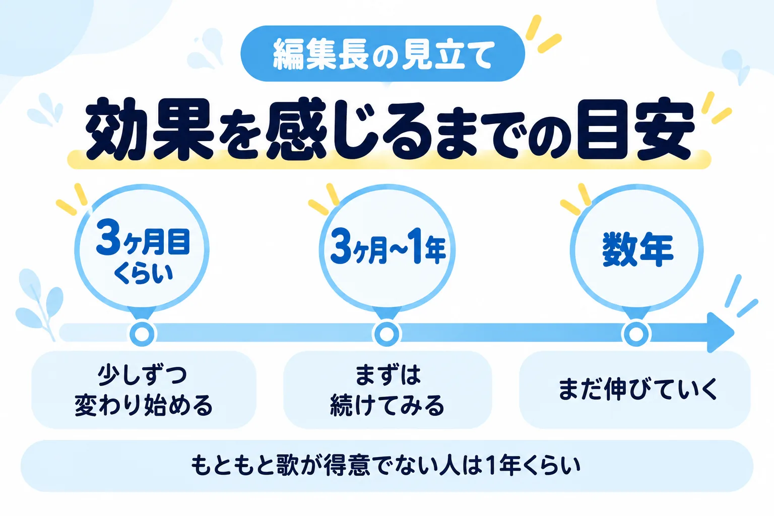 ボイトレの効果を感じるまでの目安（編集長の見立て）：3ヶ月目くらいから少しずつ変わり、3ヶ月〜1年は続け、数年でもまだ伸びる