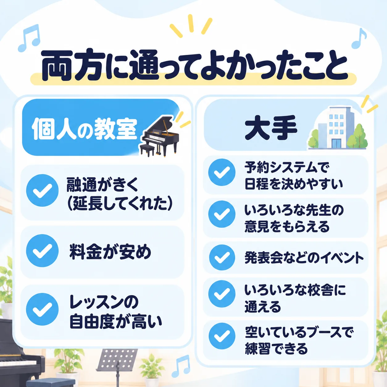 両方に通ってよかったこと。個人の教室:融通がきく(延長してくれた)、料金が安め、レッスンの自由度が高い。大手:予約システムで日程を決めやすい、いろいろな先生の意見をもらえる、発表会などのイベント、いろいろな校舎に通える、空いているブースで練習できる