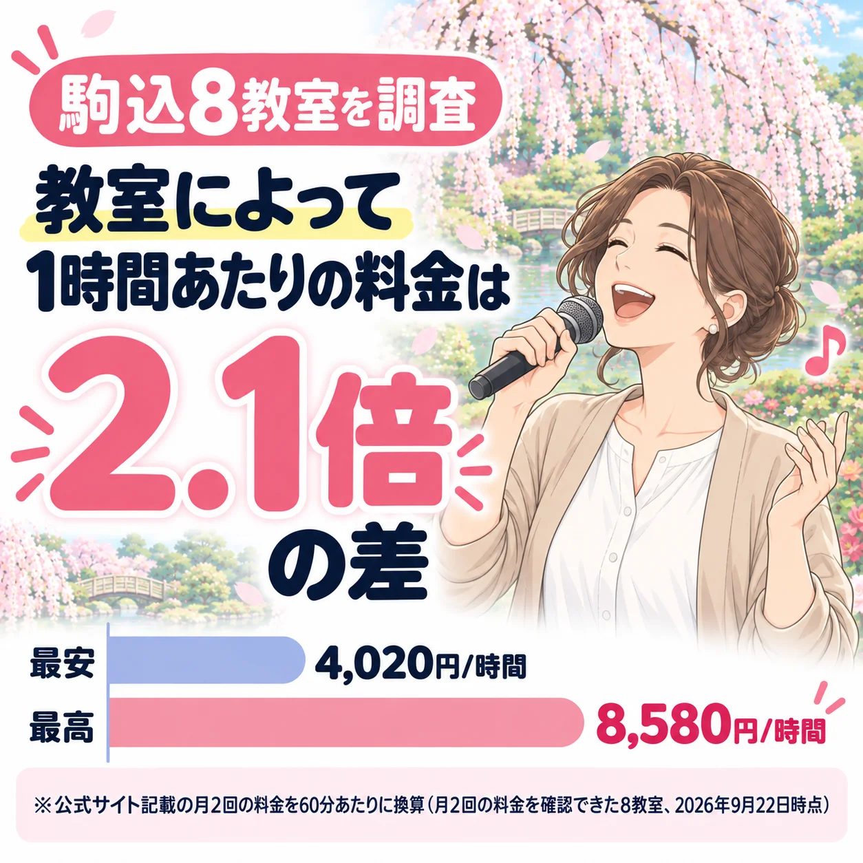 駒込のボイトレ教室は、1時間あたりの料金に2.1倍の差