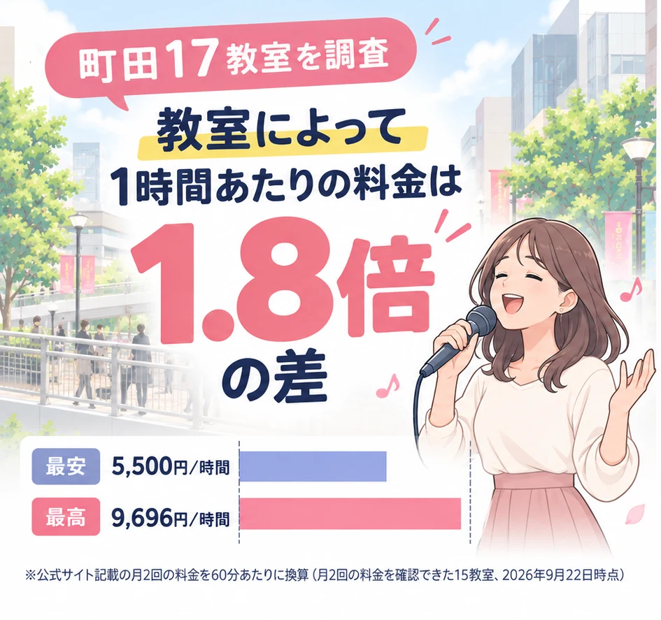 町田のボイトレ教室は、1時間あたりの料金に1.8倍の差