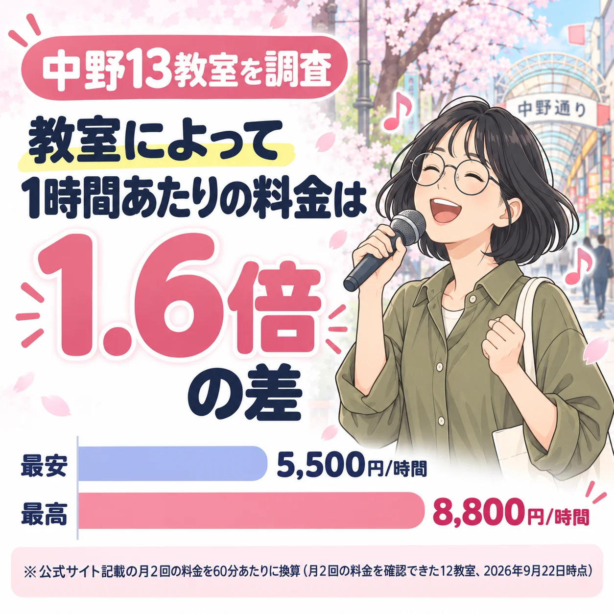 中野のボイトレ教室は、1時間あたりの料金に1.6倍の差