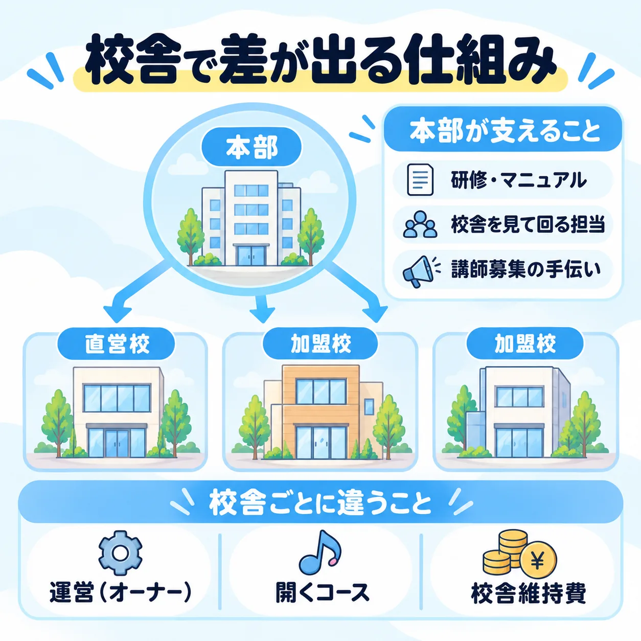 校舎で差が出る仕組み:本部の下に直営校と加盟校がある。本部が支えるのは研修・マニュアル、校舎を見て回る担当、講師募集の手伝い。校舎ごとに違うのは運営(オーナー)、開くコース、校舎維持費