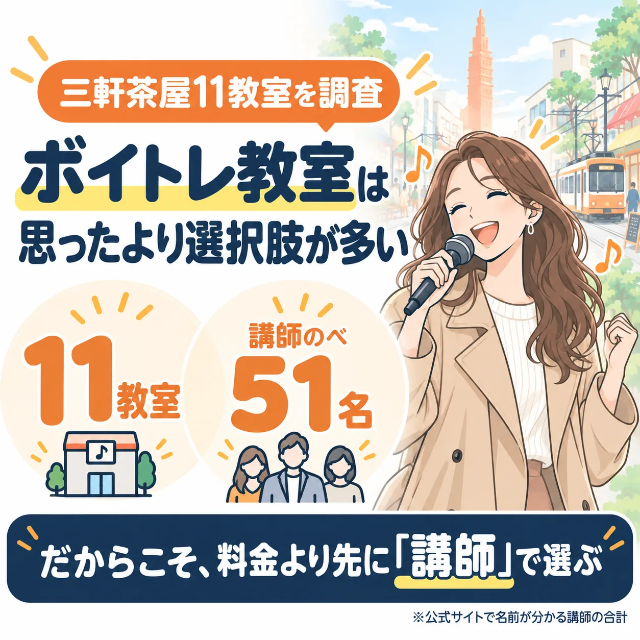 三軒茶屋のボイトレ教室は11件、公式サイトで名前が分かる講師はのべ51名