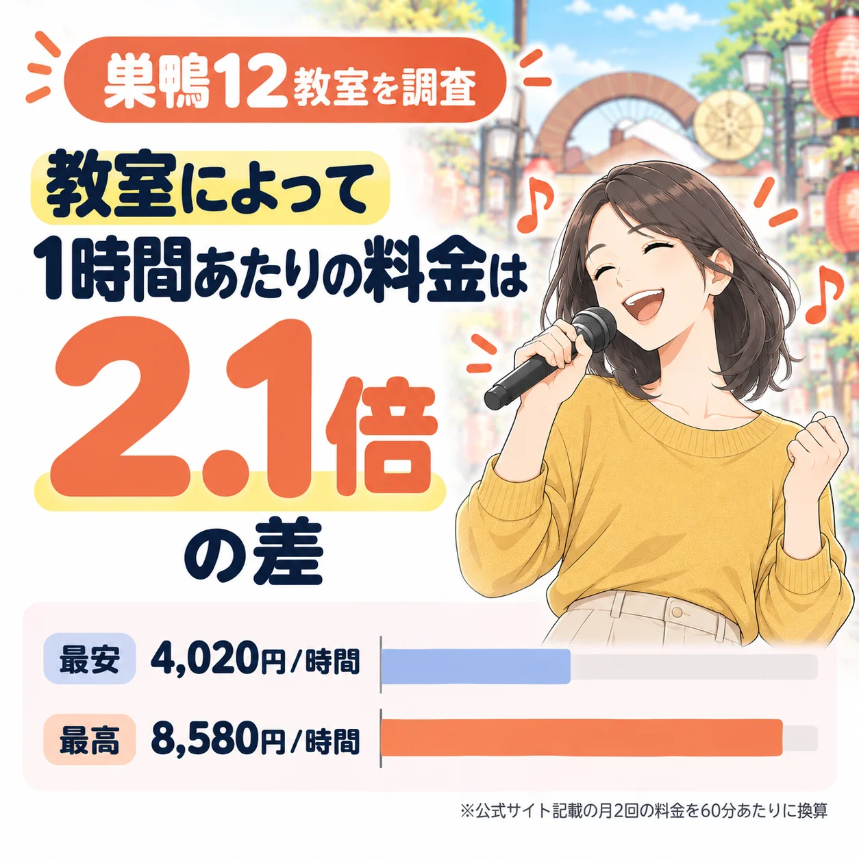 巣鴨のボイトレ教室は、1時間あたりの料金に2.1倍の差