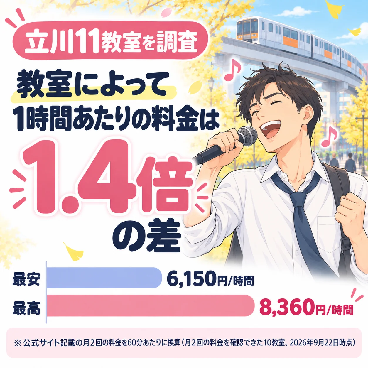 立川のボイトレ教室は、1時間あたりの料金に1.4倍の差
