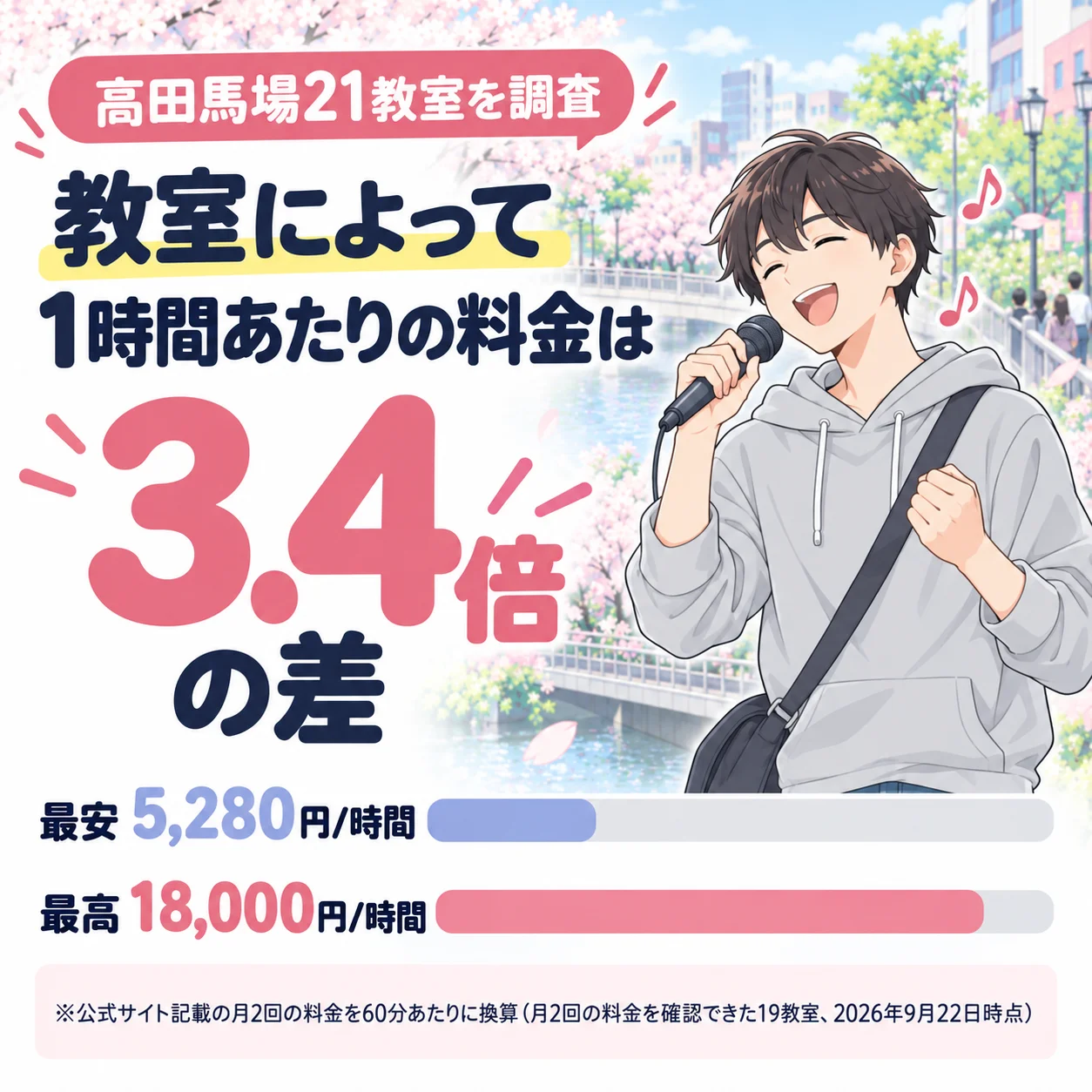 高田馬場のボイトレ教室は、1時間あたりの料金に3.4倍の差