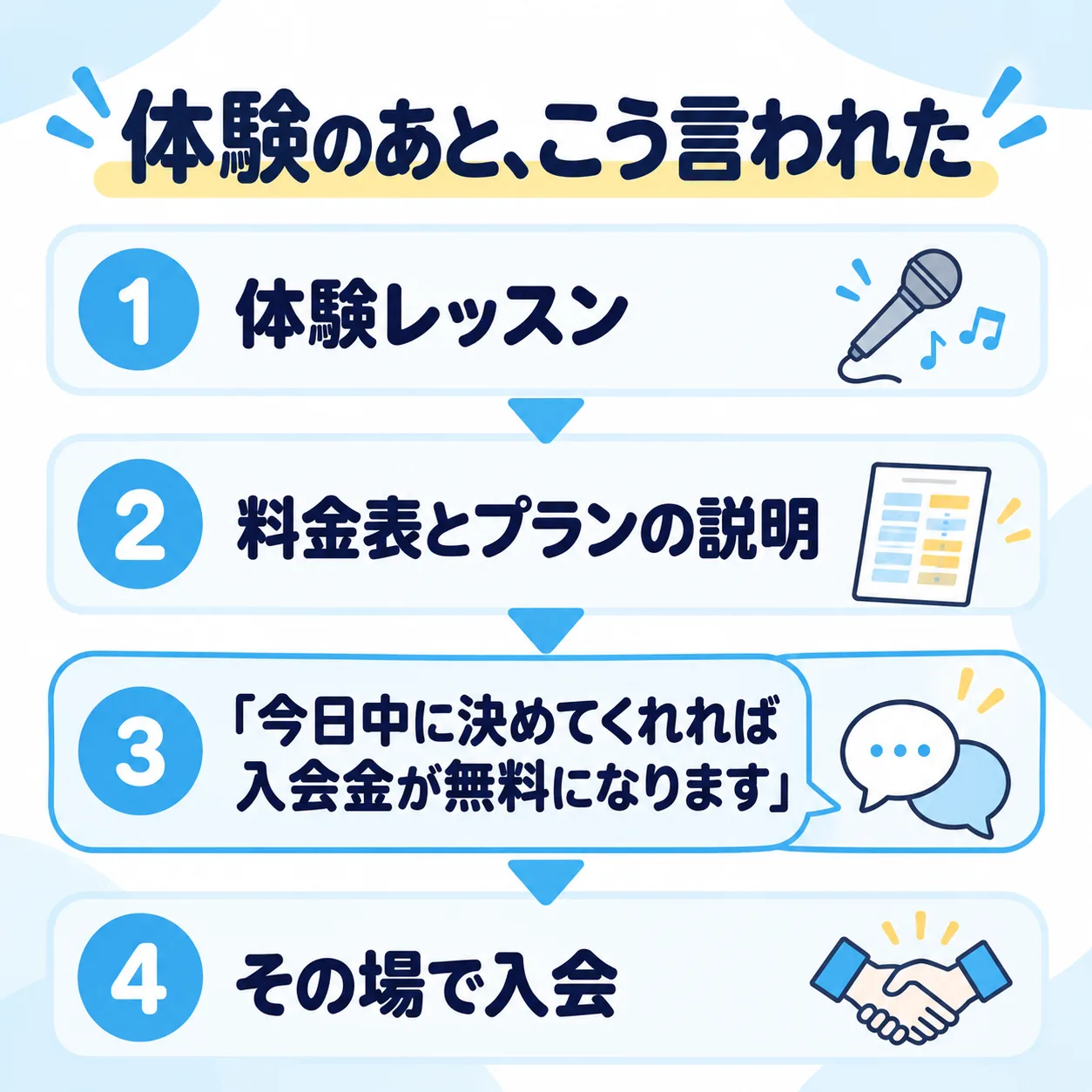 体験のあと、こう言われた:体験レッスン、料金表とプランの説明、「今日中に決めてくれれば入会金が無料になります」、その場で入会