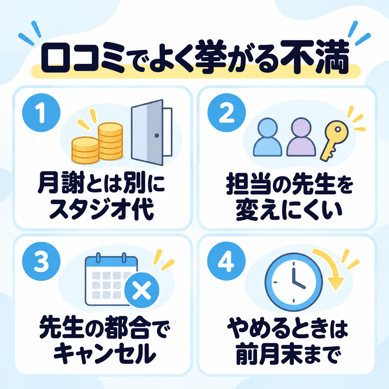 口コミでよく挙がる不満:月謝とは別にスタジオ代、担当の先生を変えにくい、先生の都合でキャンセル、やめるときは前月末まで