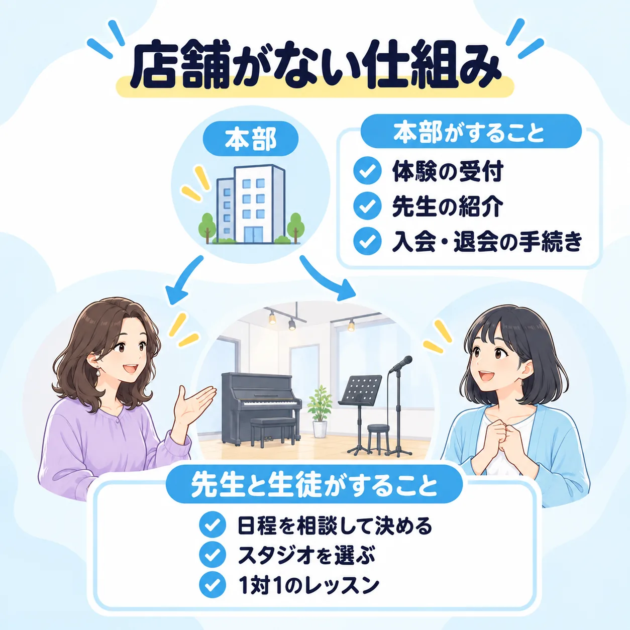 店舗がない仕組み:本部がするのは体験の受付、先生の紹介、入会・退会の手続き。先生と生徒は日程を相談して決め、スタジオを選び、1対1でレッスンする