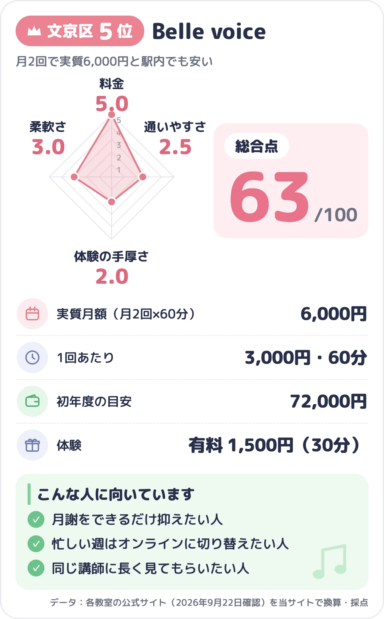 Belle voiceのスコアカード(総合63点)