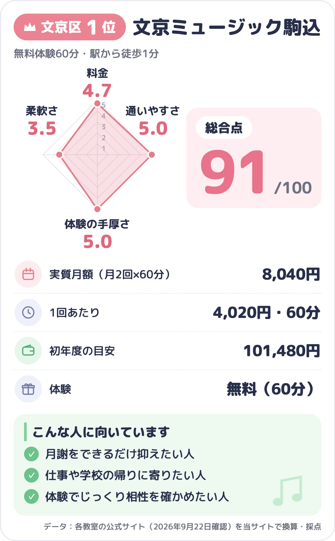文京ミュージック駒込のスコアカード(総合91点)