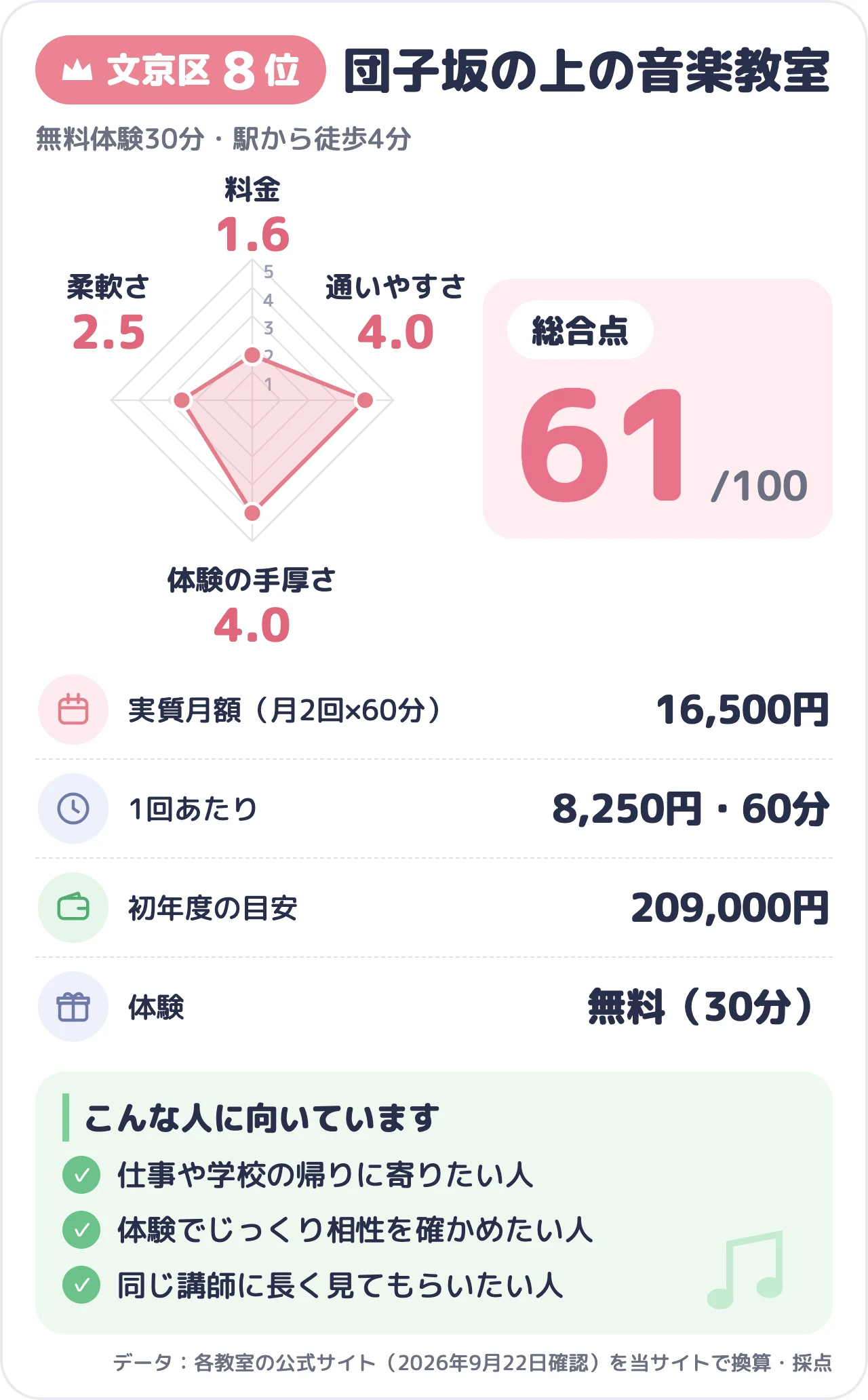 団子坂の上の音楽教室のスコアカード(総合61点)