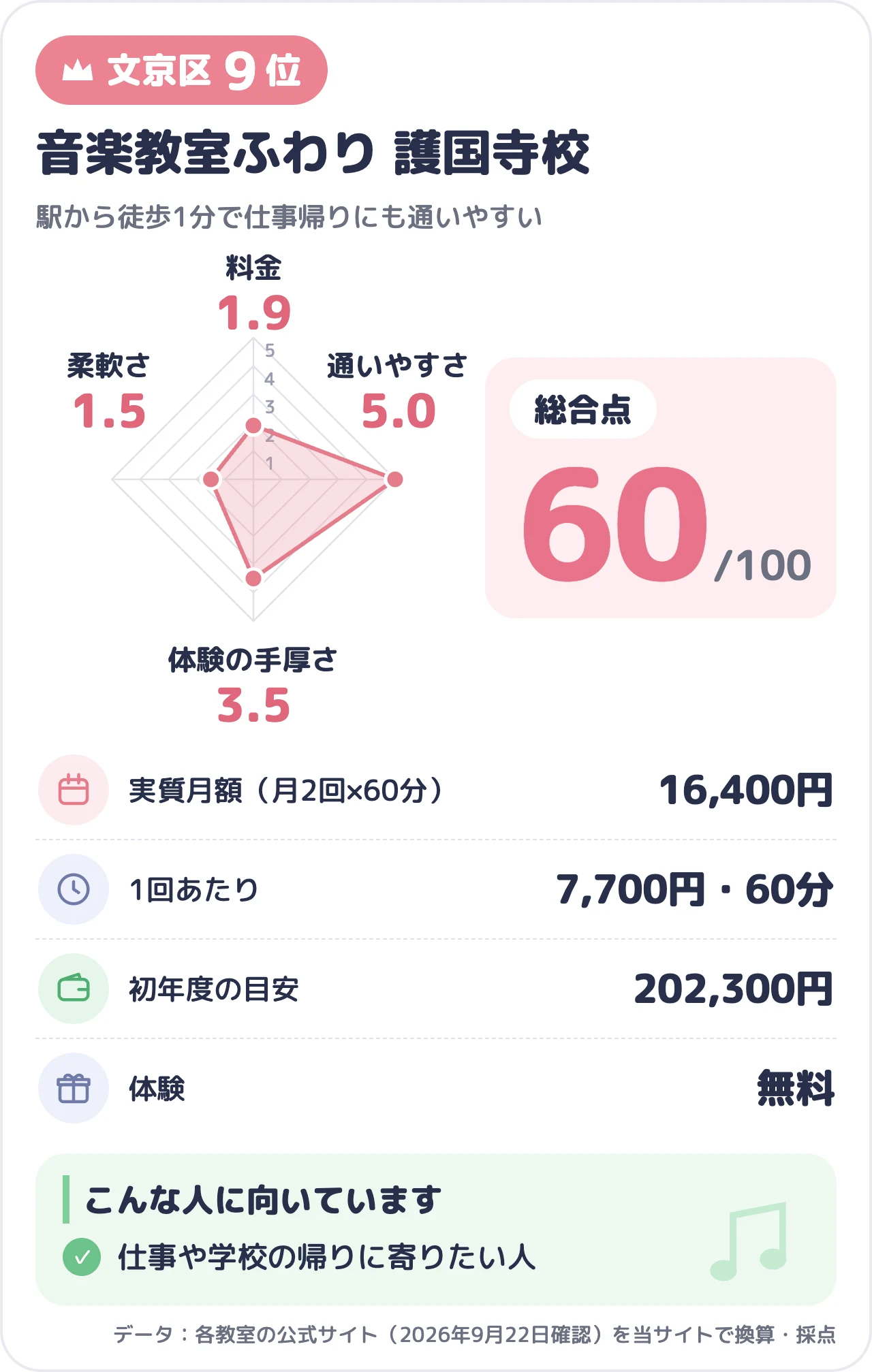 音楽教室ふわり 護国寺校のスコアカード(総合60点)