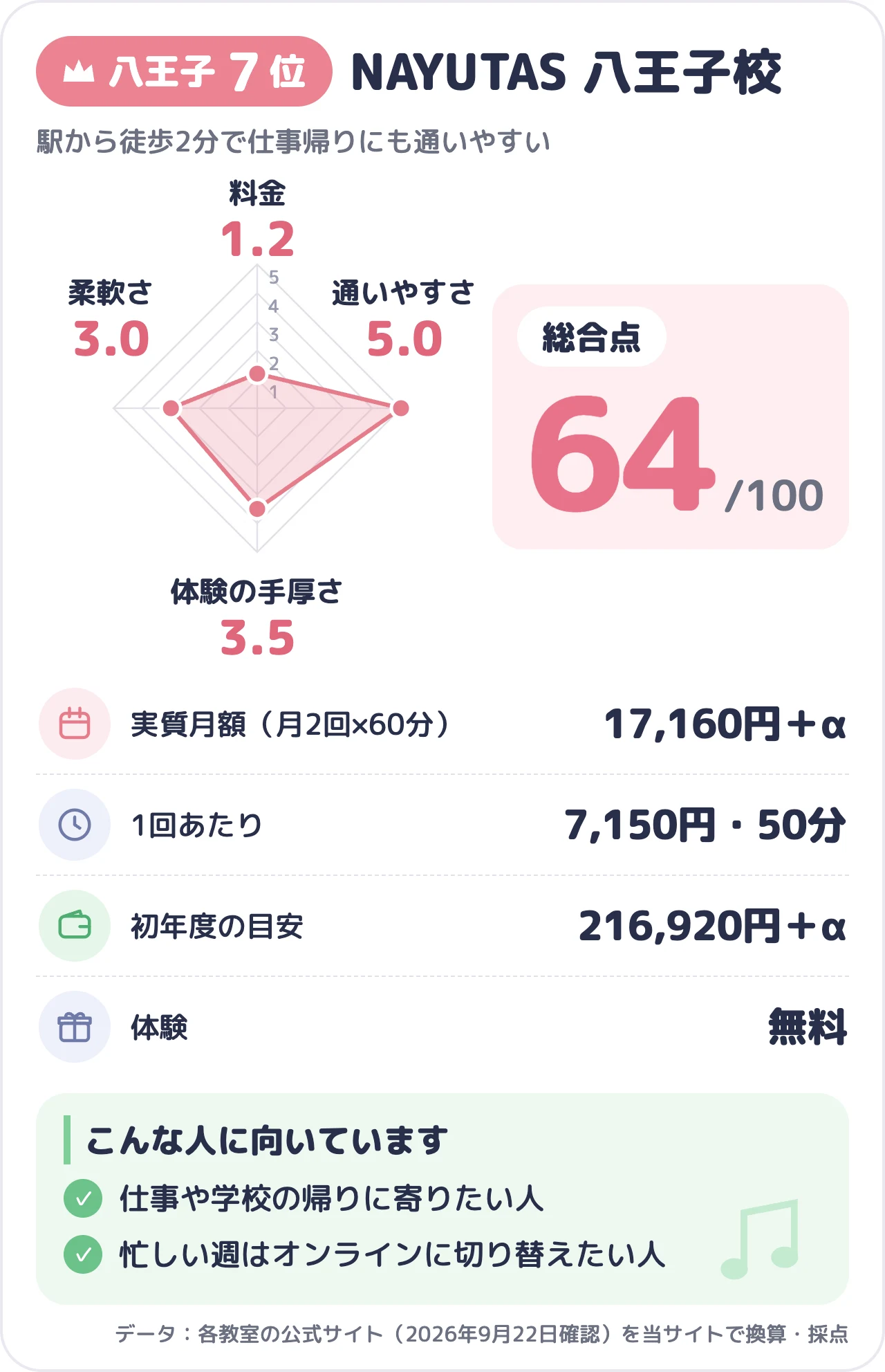 NAYUTAS 八王子校のスコアカード（総合64点）
