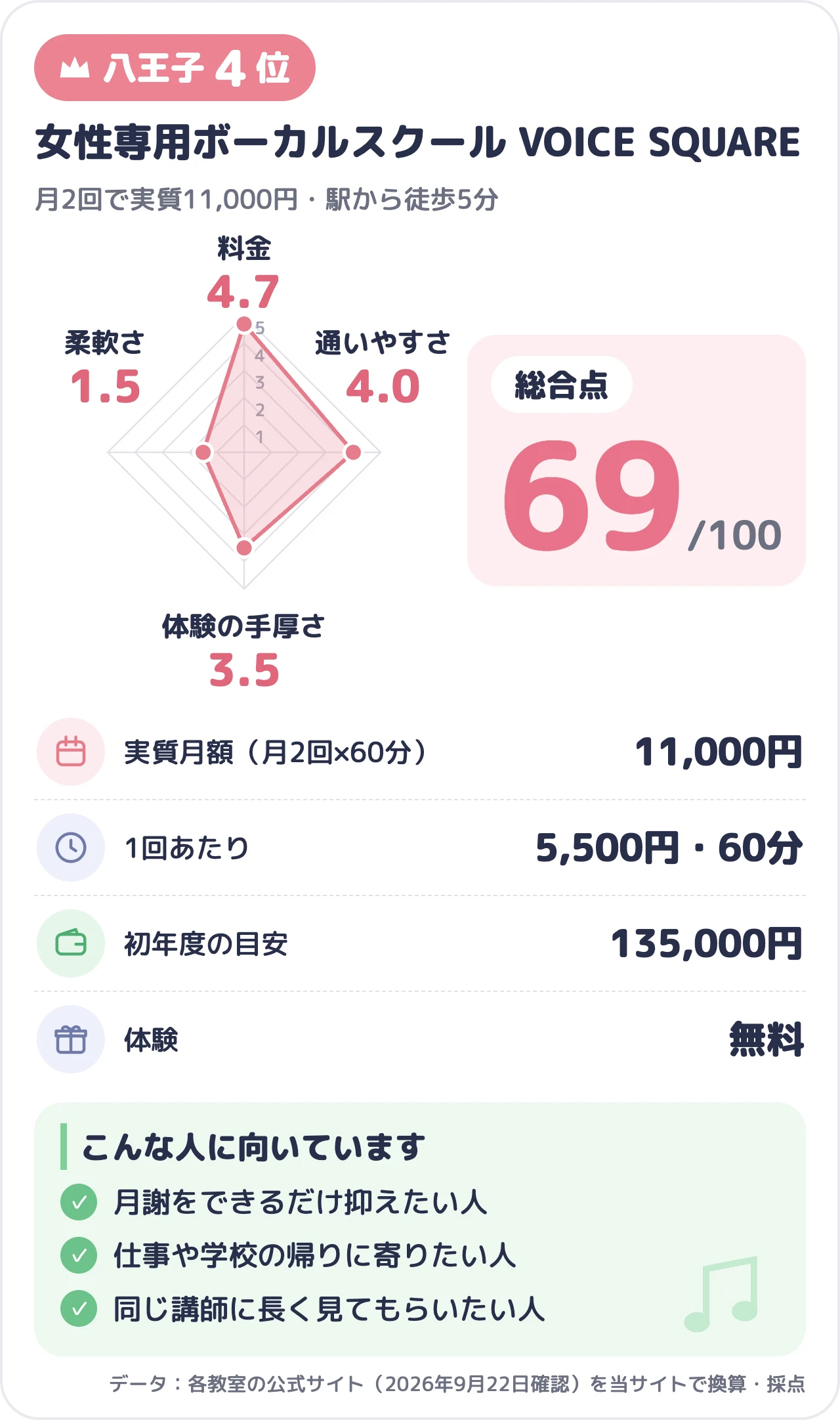 女性専用ボーカルスクール VOICE SQUAREのスコアカード（総合69点）