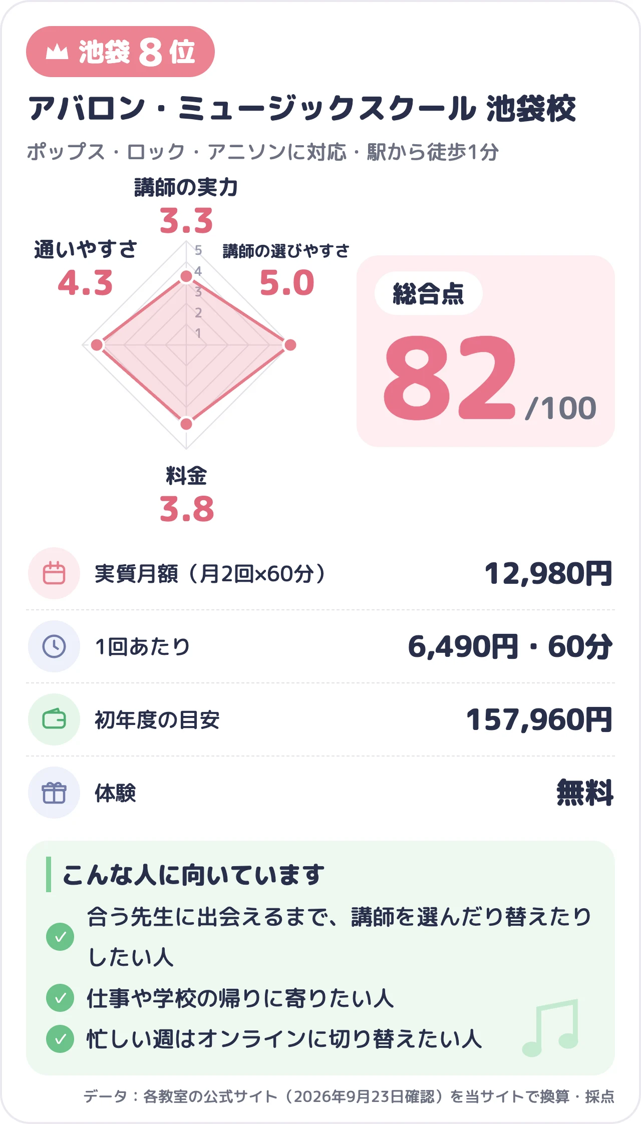 アバロン・ミュージックスクール 池袋校のスコアカード(総合82点)