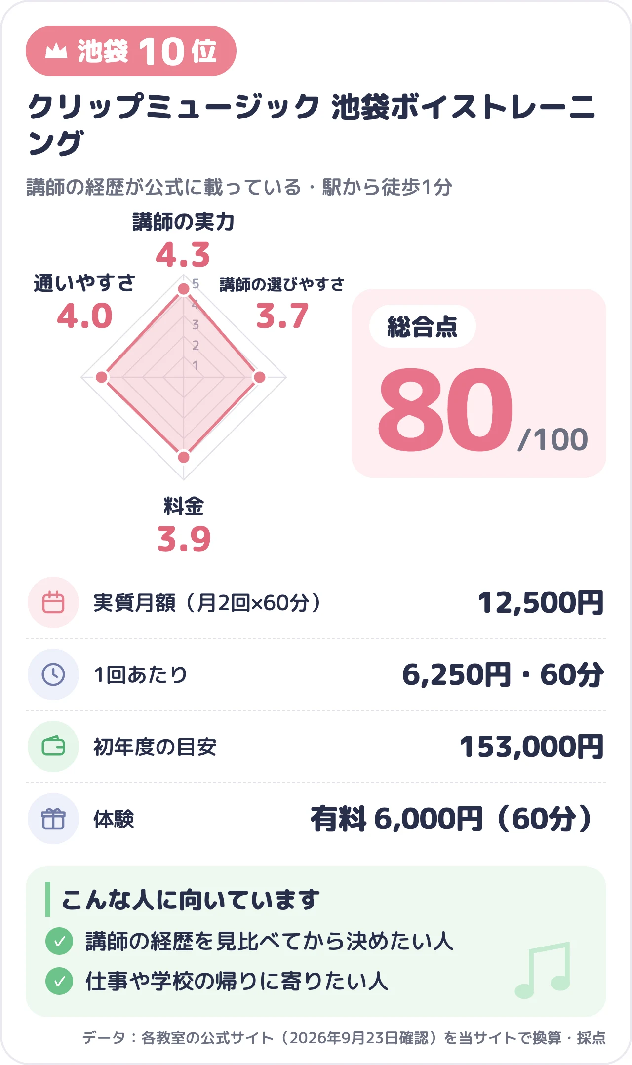 クリップミュージック 池袋ボイストレーニングのスコアカード(総合80点)