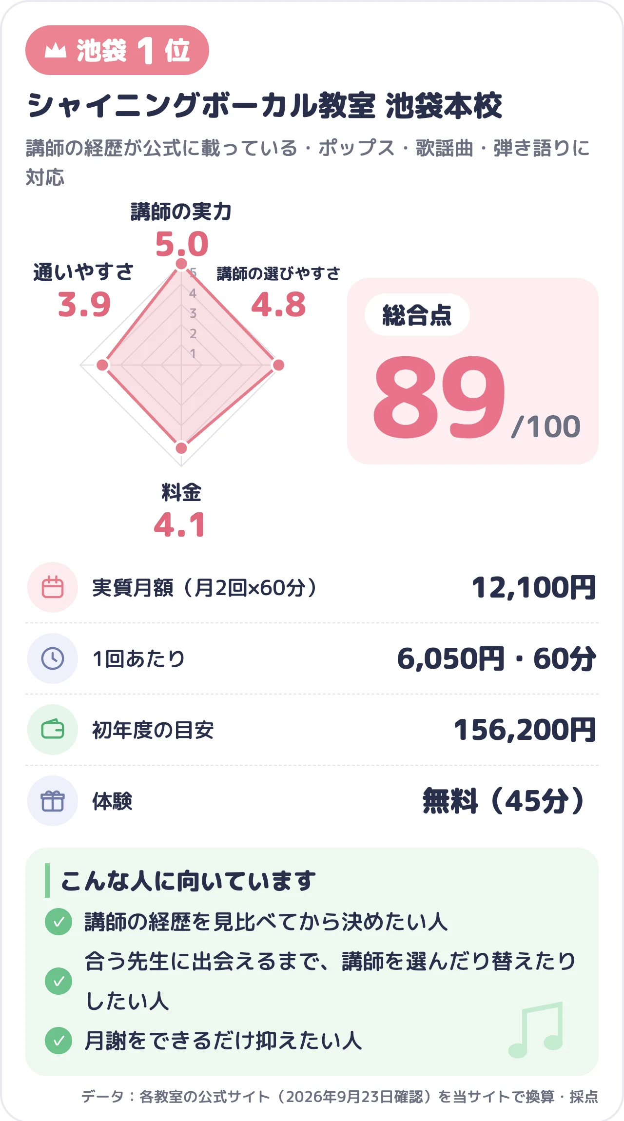 シャイニングボーカル教室 池袋本校のスコアカード(総合89点)