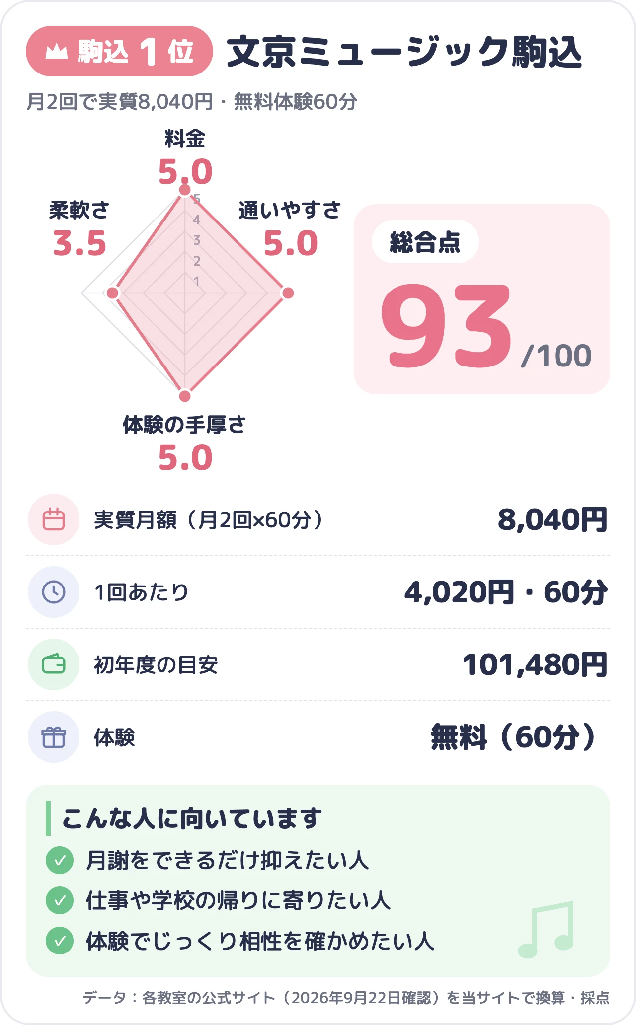 文京ミュージック駒込のスコアカード(総合93点)