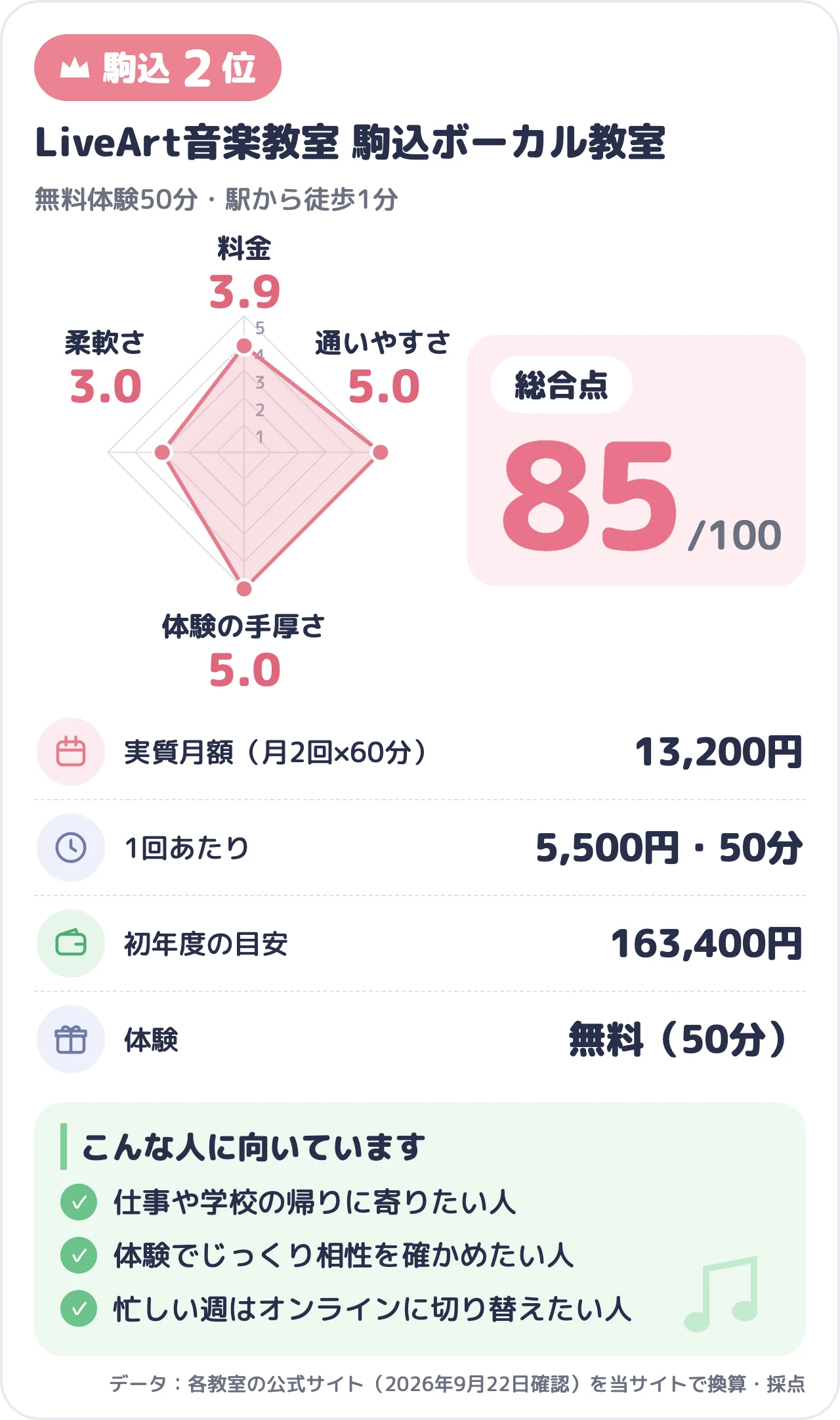 LiveArt音楽教室 駒込ボーカル教室のスコアカード(総合85点)