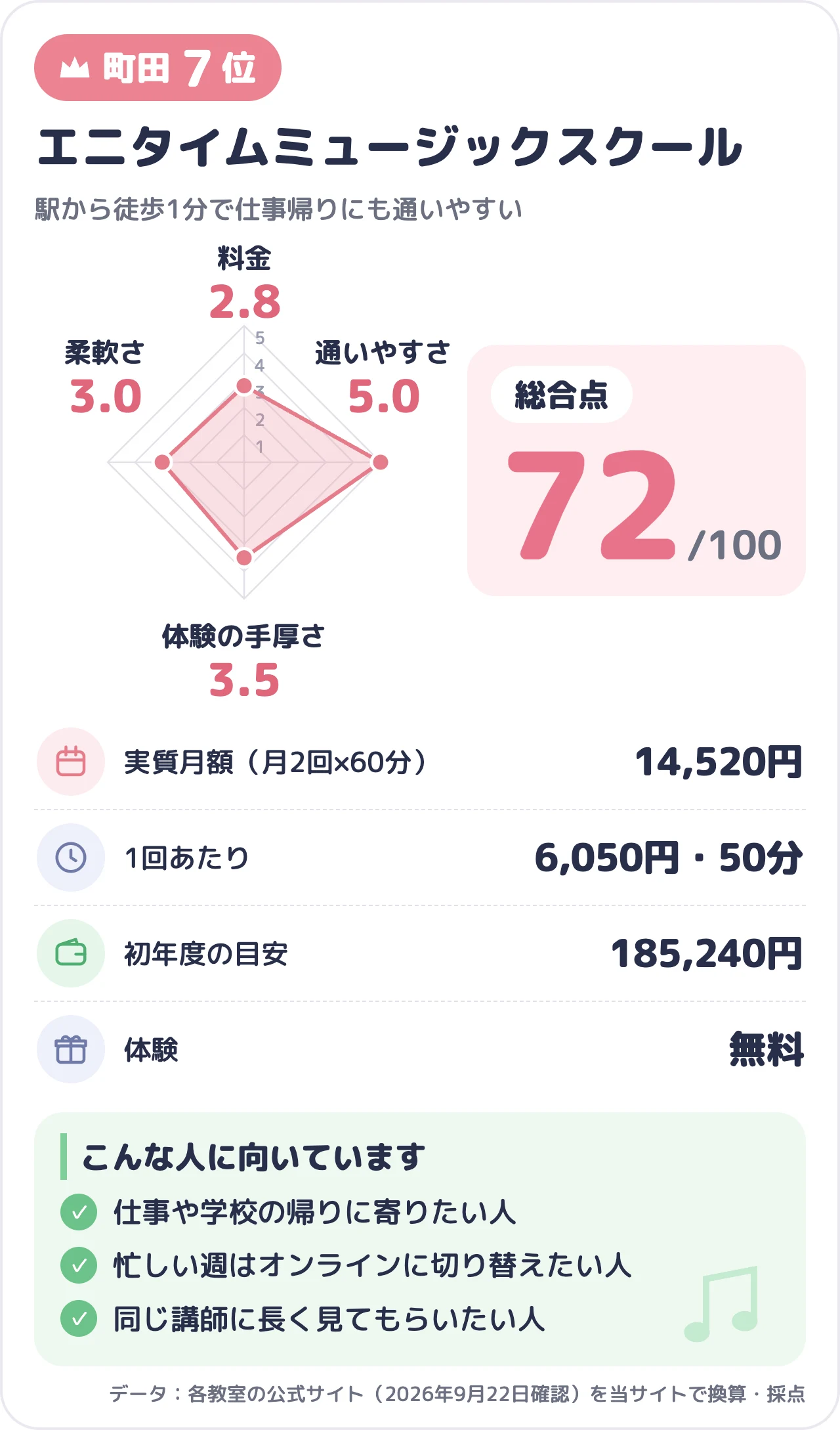 エニタイムミュージックスクールのスコアカード（総合72点）