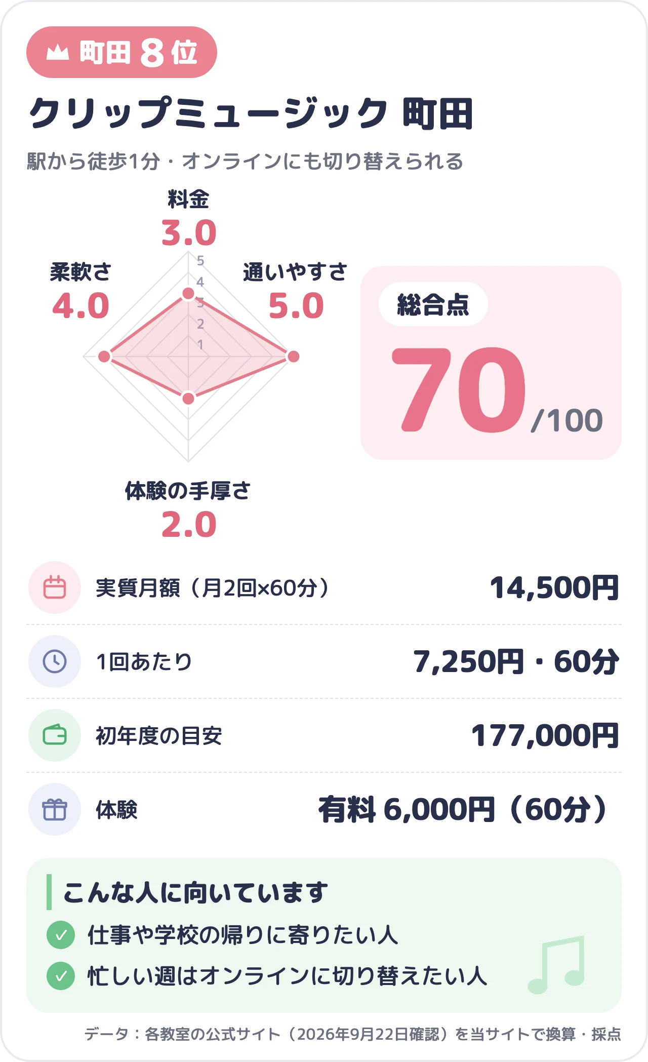 クリップミュージック 町田のスコアカード（総合70点）