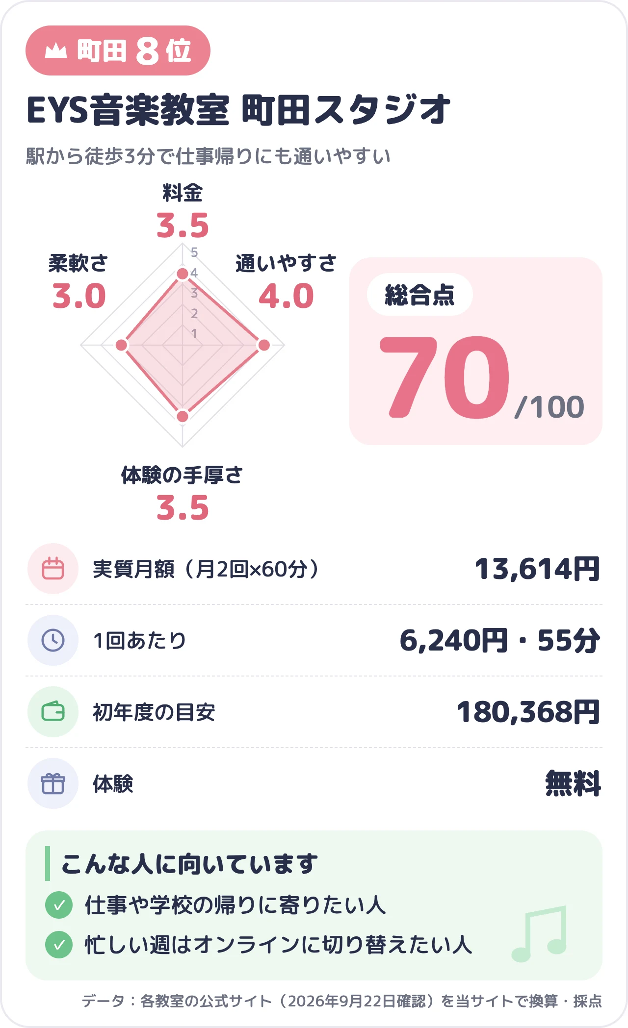 EYS音楽教室 町田スタジオのスコアカード（総合70点）
