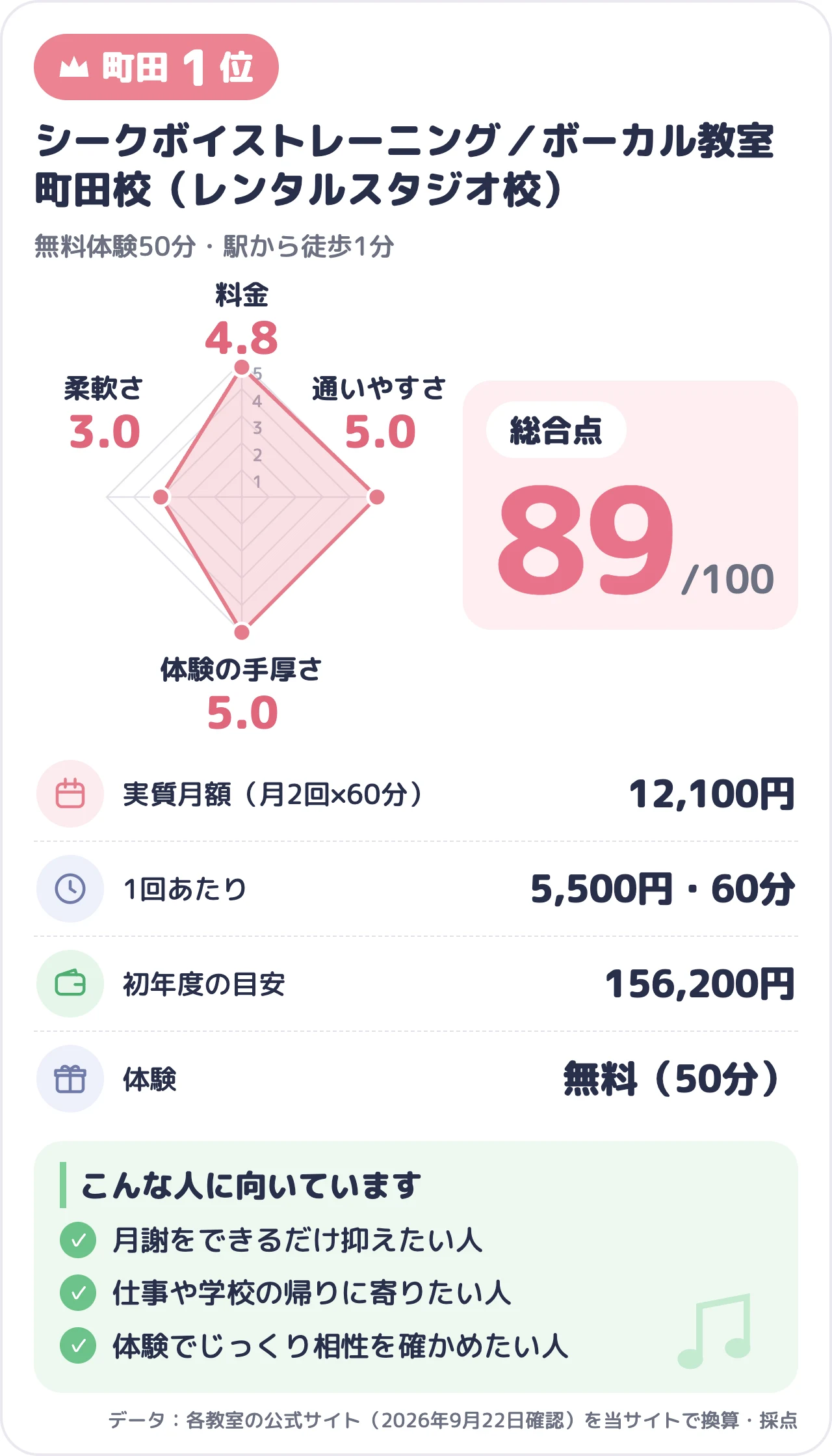 シークボイストレーニング／ボーカル教室 町田校（レンタルスタジオ校）のスコアカード（総合89点）