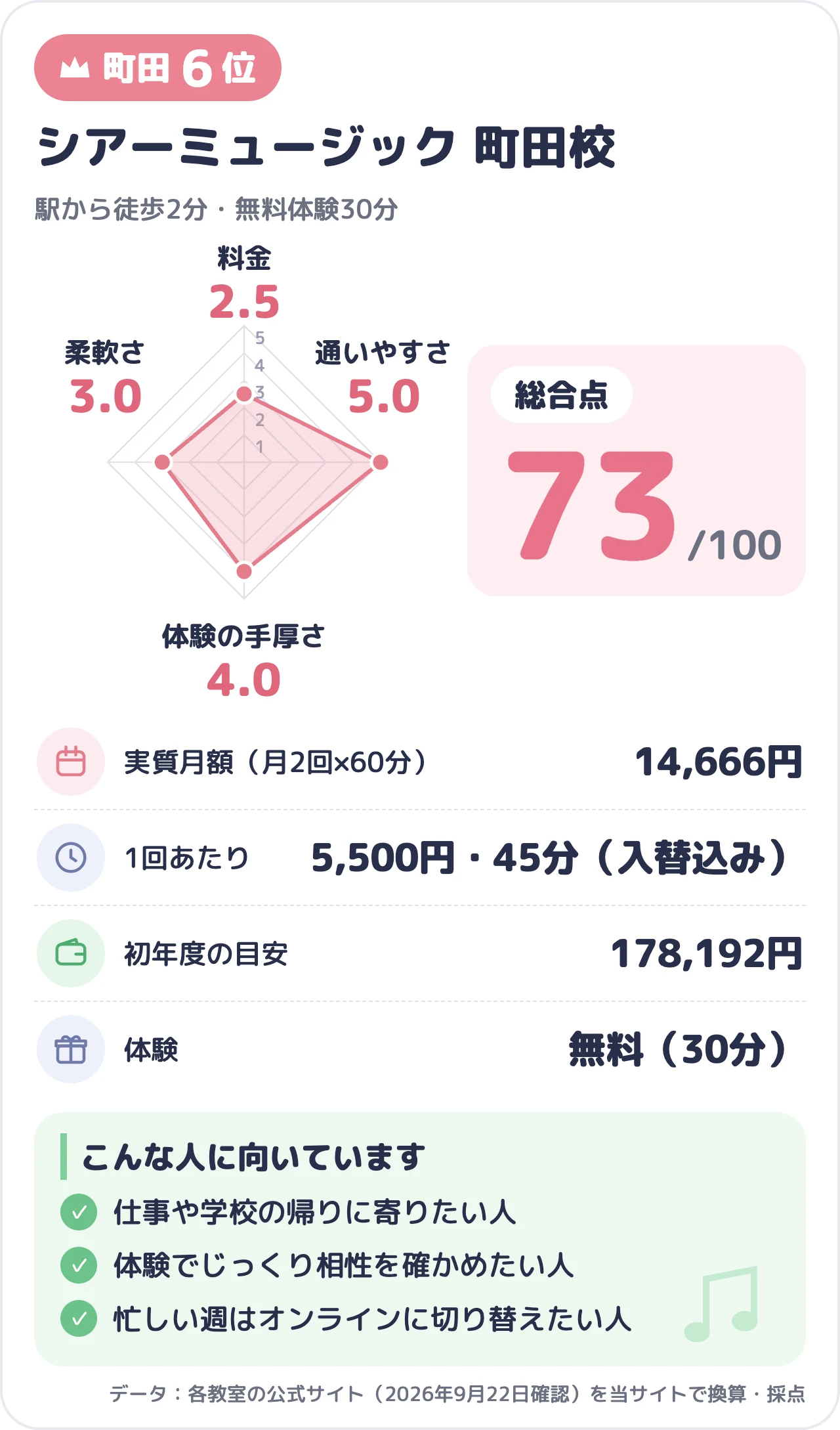シアーミュージック 町田校のスコアカード（総合73点）