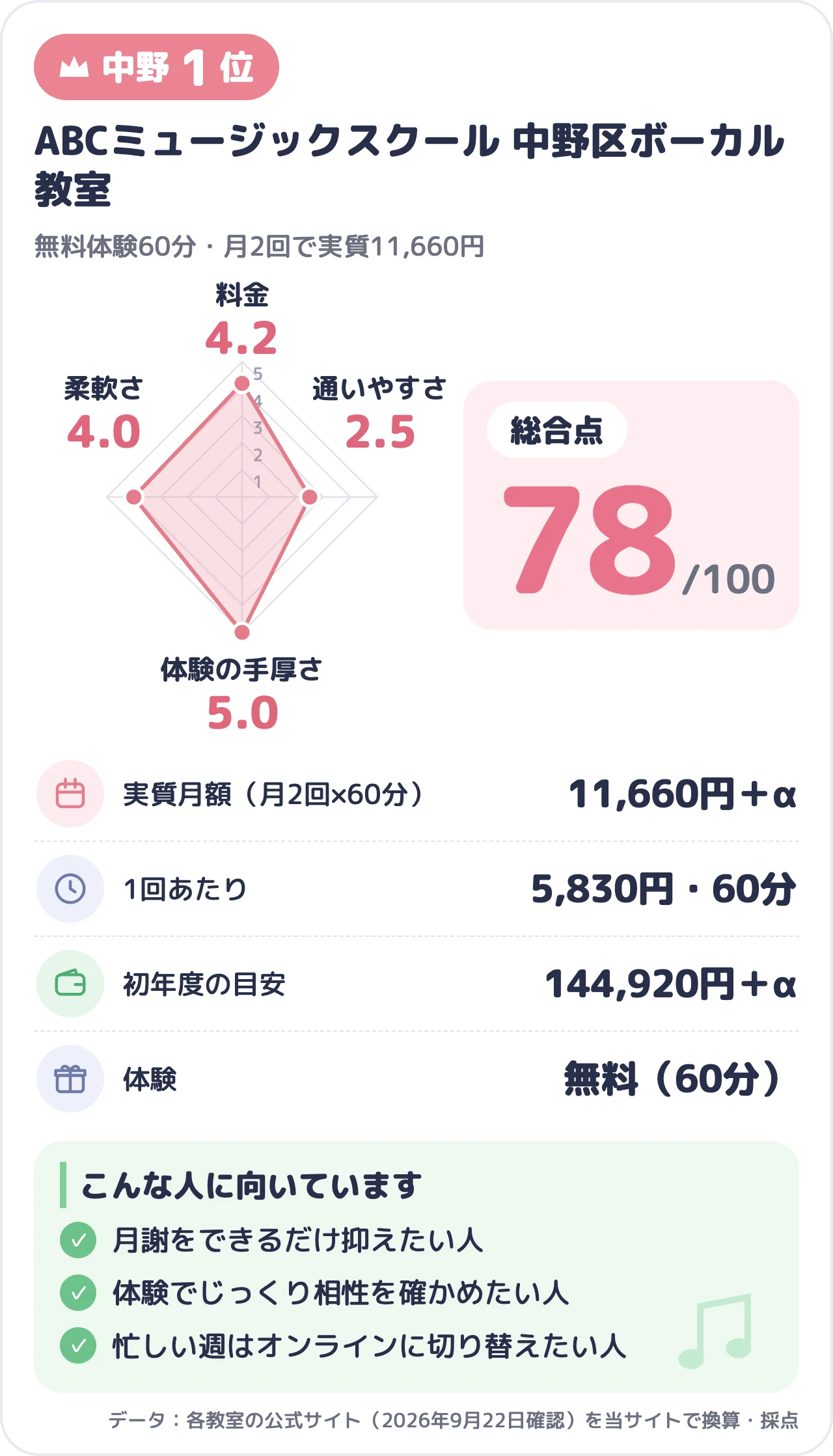 ABCミュージックスクール 中野区ボーカル教室のスコアカード（総合78点）