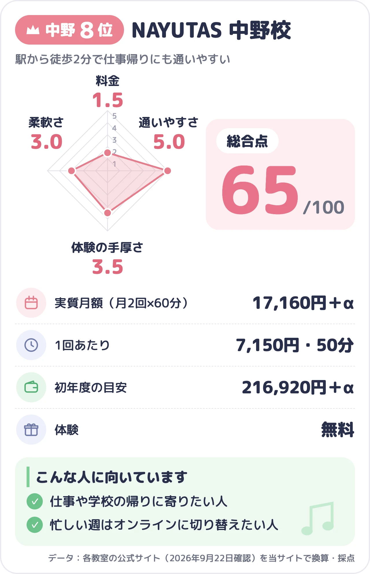 NAYUTAS 中野校のスコアカード（総合65点）