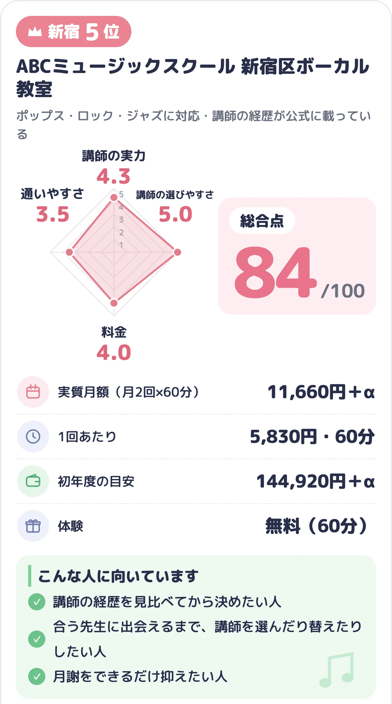 ABCミュージックスクール 新宿区ボーカル教室のスコアカード(総合84点)