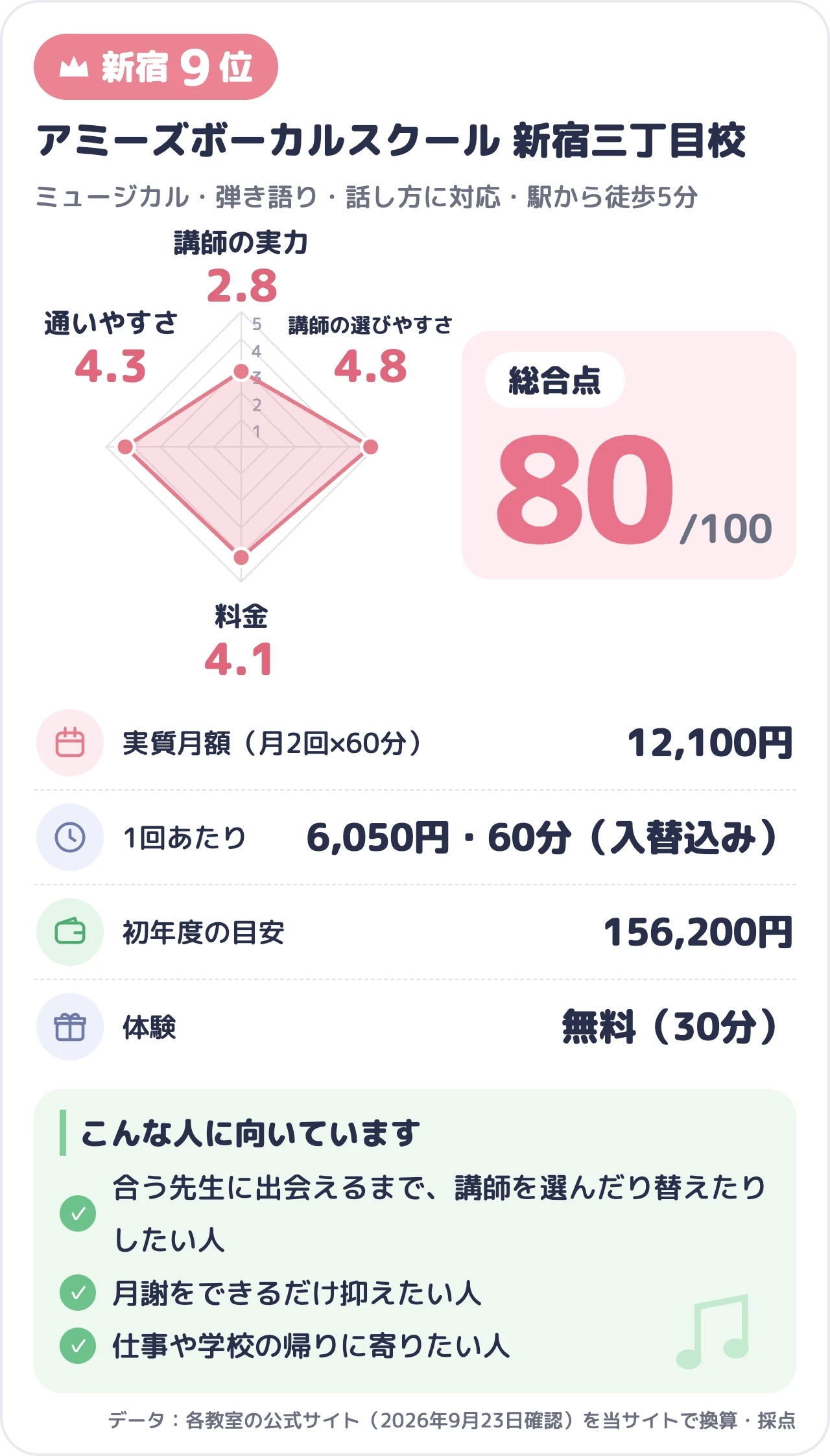 アミーズボーカルスクール 新宿三丁目校のスコアカード(総合80点)