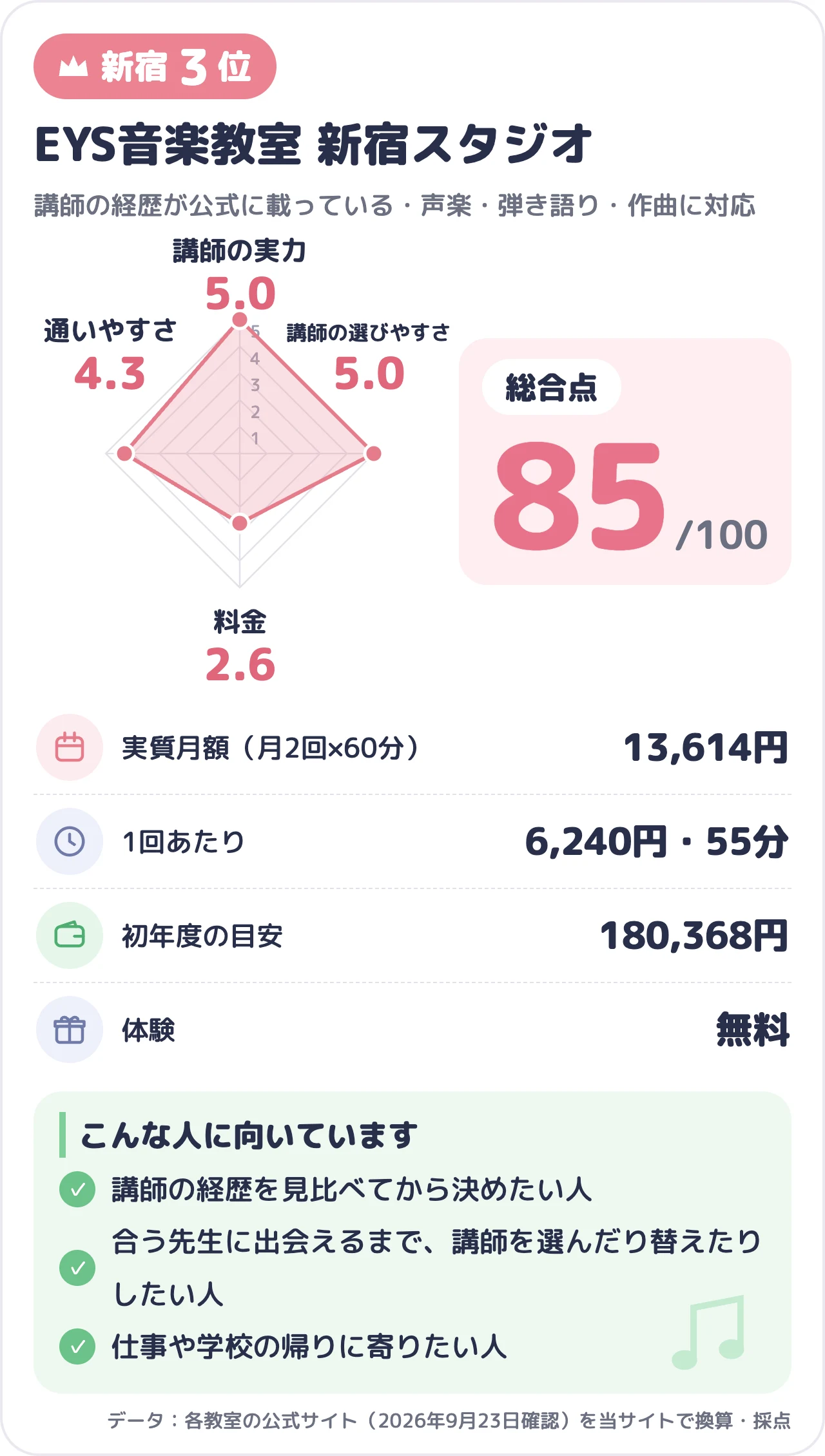 EYS音楽教室 新宿スタジオのスコアカード(総合85点)
