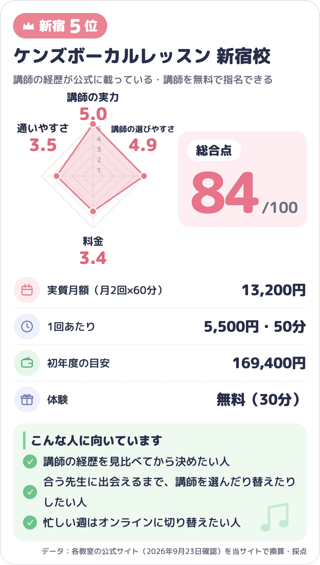ケンズボーカルレッスン 新宿校のスコアカード(総合84点)