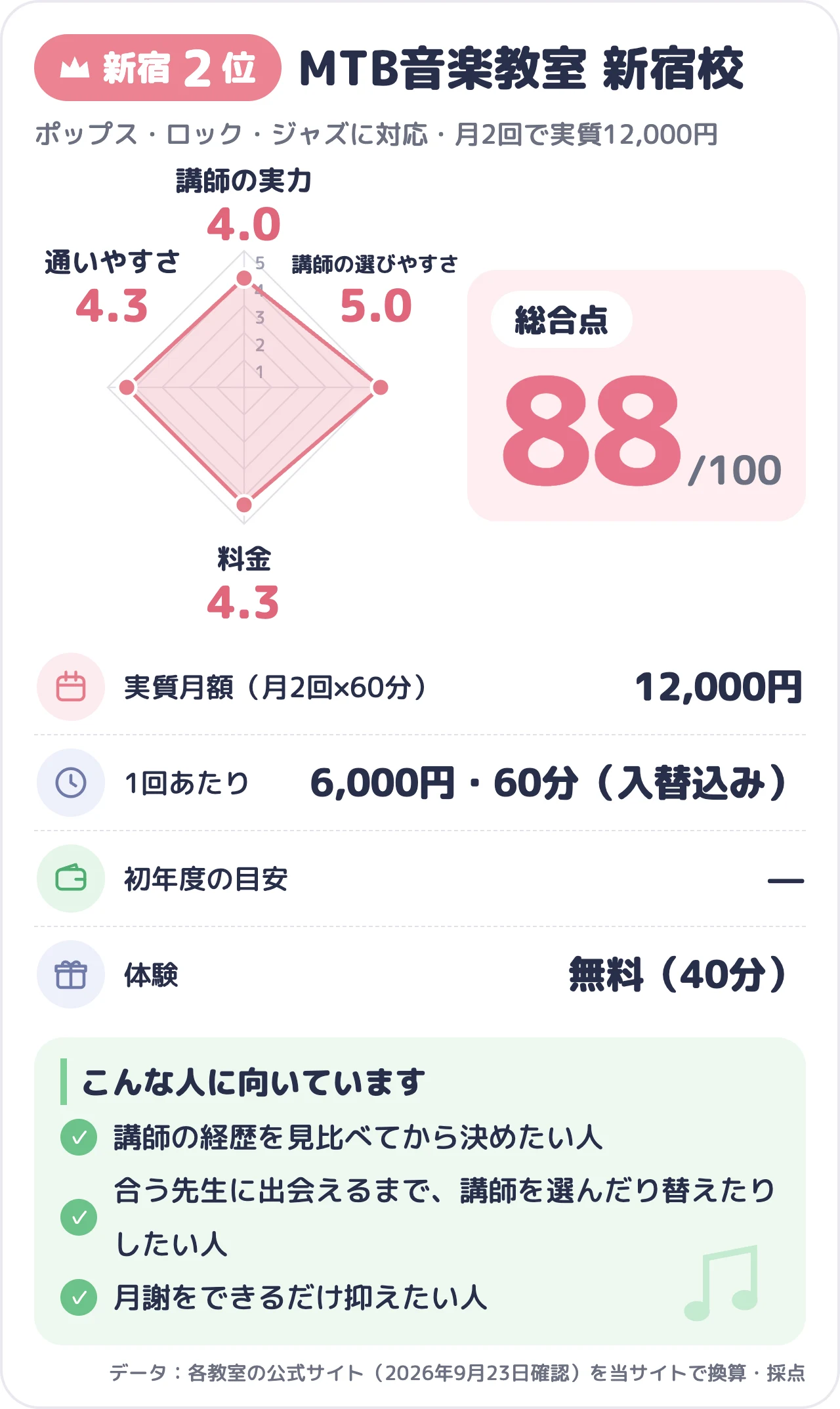 MTB音楽教室 新宿校のスコアカード(総合88点)