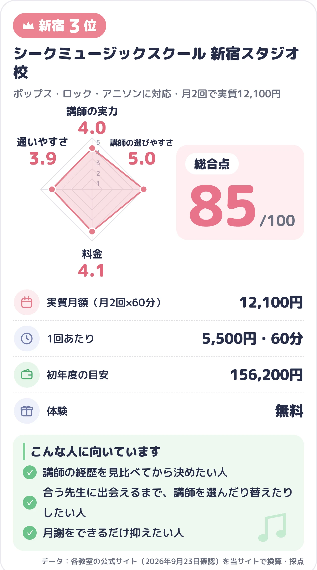 シークミュージックスクール 新宿スタジオ校のスコアカード(総合85点)