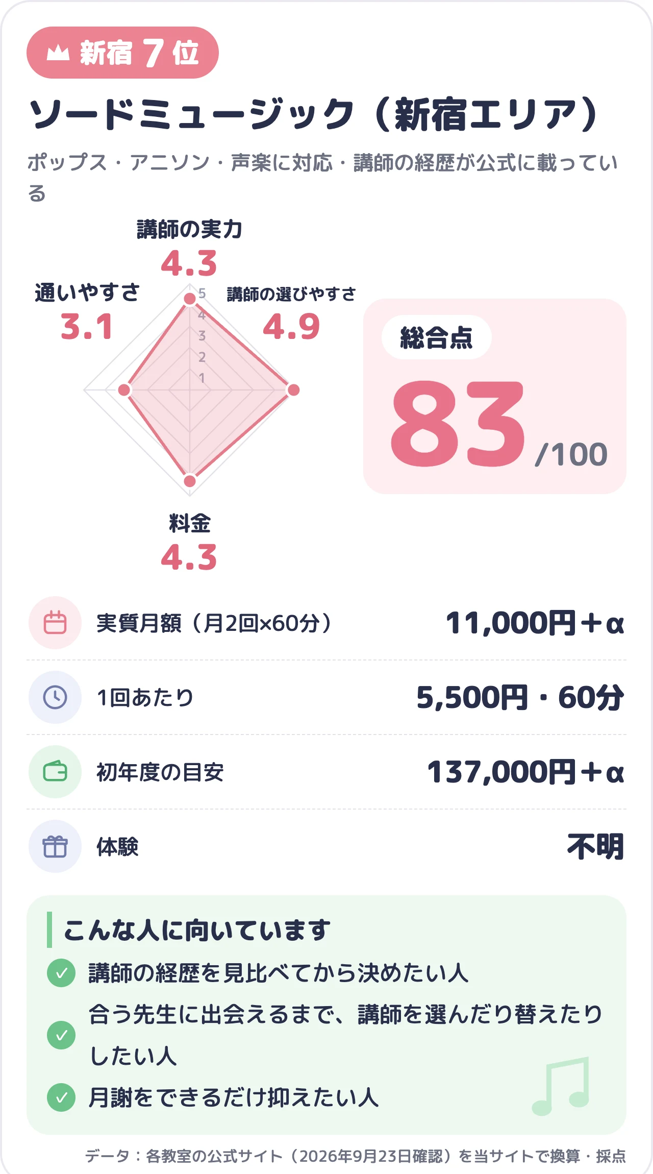 ソードミュージック(新宿エリア)のスコアカード(総合83点)