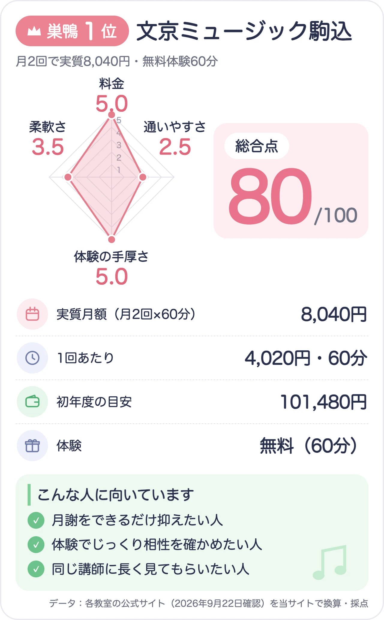 文京ミュージック駒込のスコアカード（総合80点）