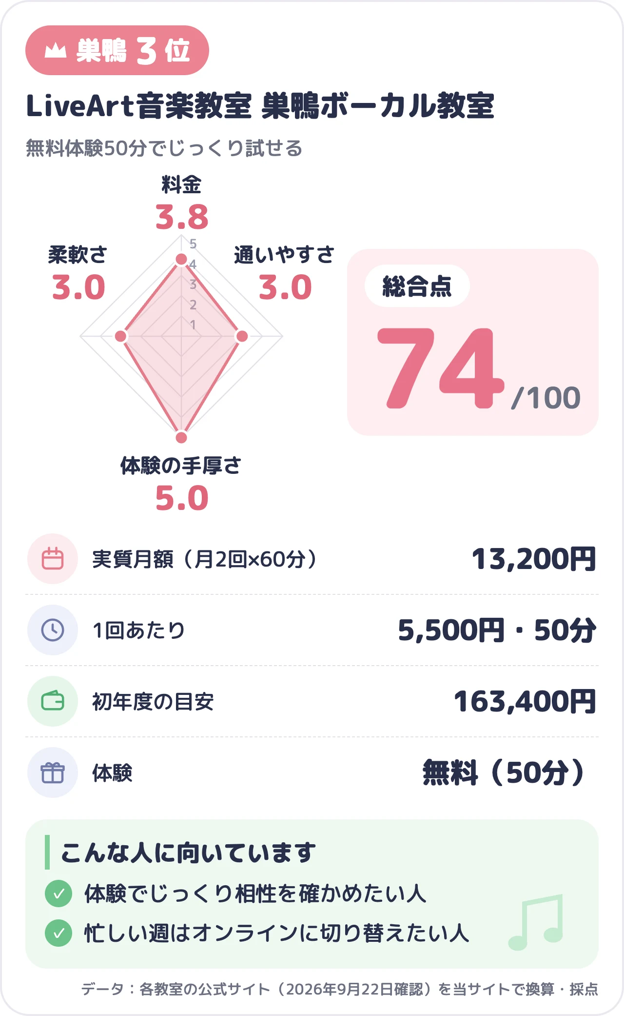 LiveArt音楽教室 巣鴨ボーカル教室のスコアカード（総合74点）