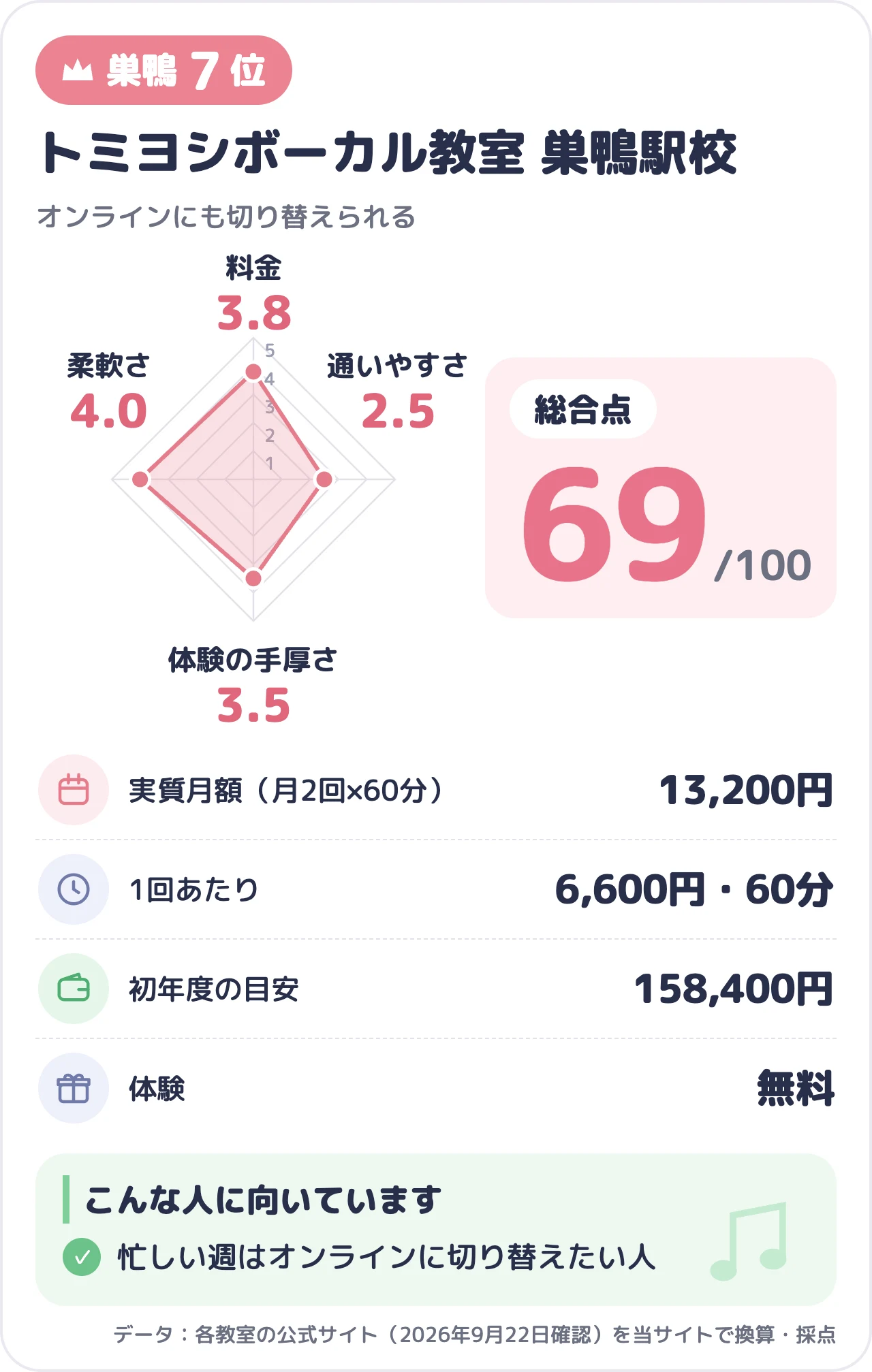 トミヨシボーカル教室 巣鴨駅校のスコアカード（総合69点）