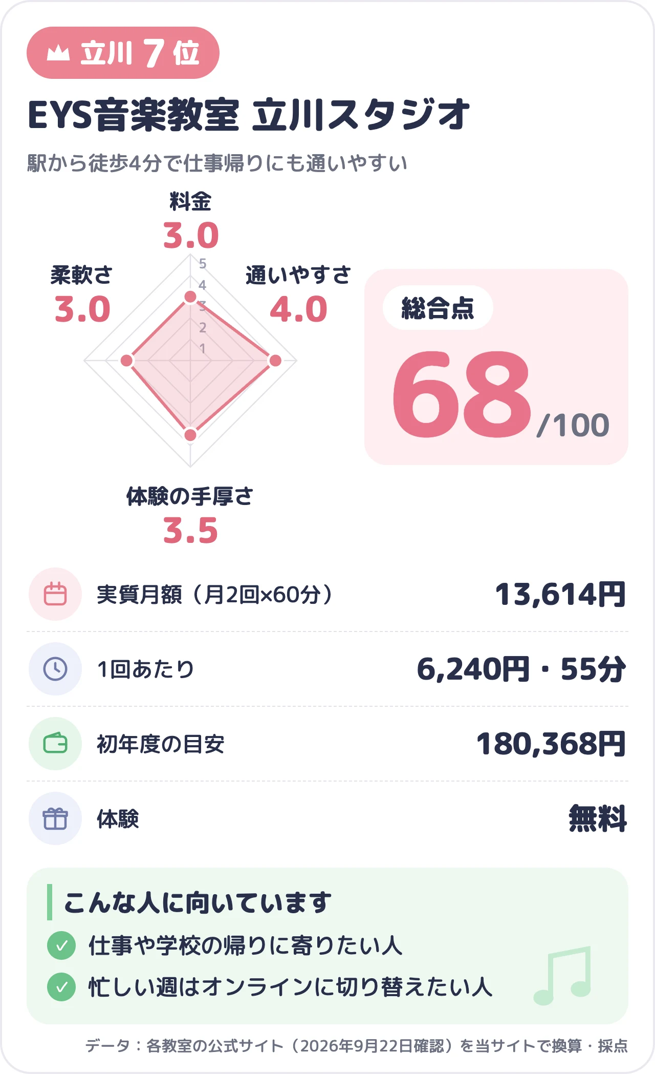 EYS音楽教室 立川スタジオのスコアカード(総合68点)