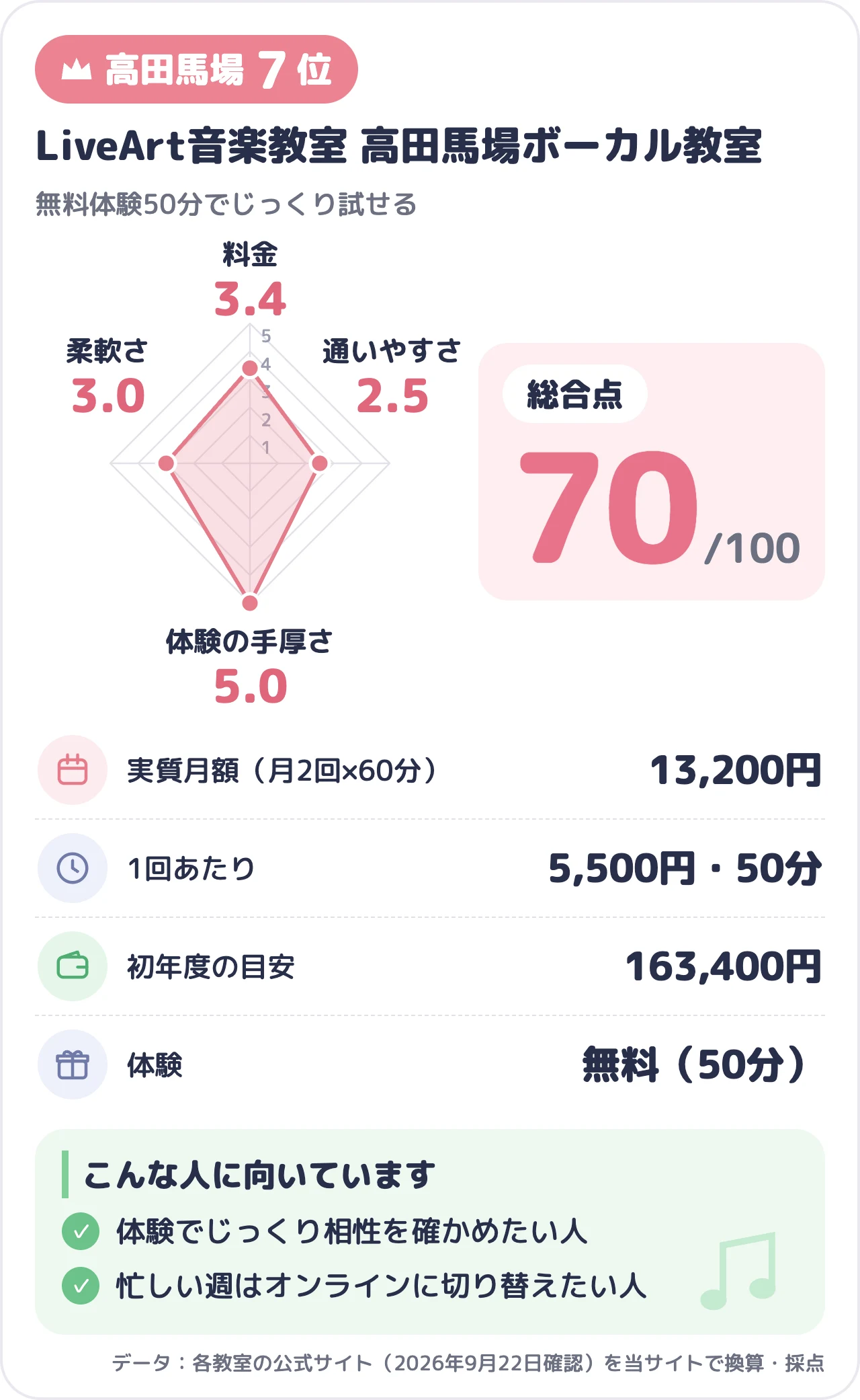 LiveArt音楽教室 高田馬場ボーカル教室のスコアカード（総合70点）