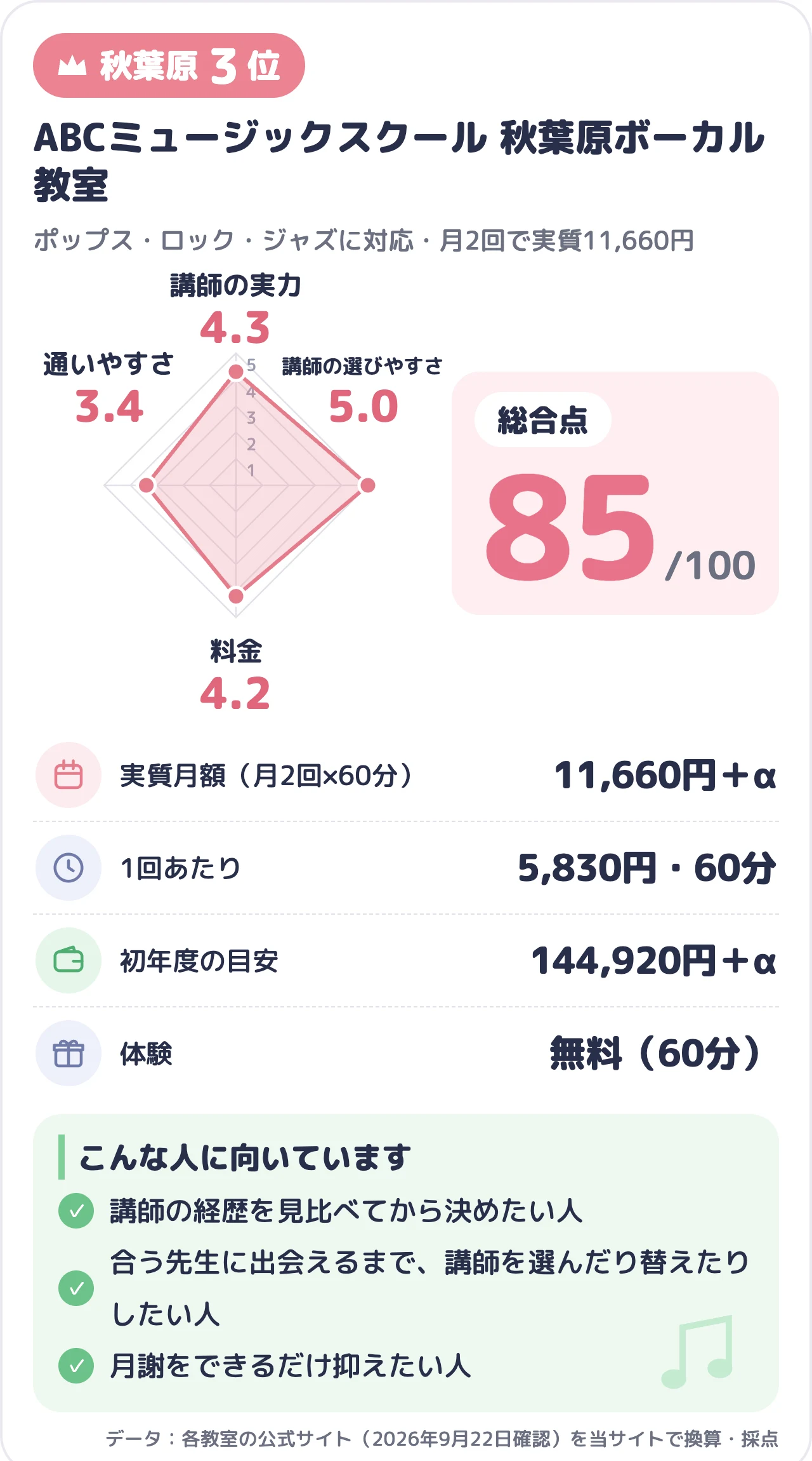ABCミュージックスクール 秋葉原ボーカル教室のスコアカード（総合85点）