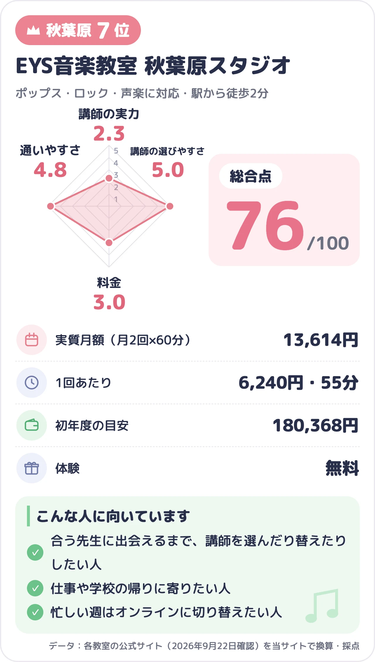 EYS音楽教室 秋葉原スタジオのスコアカード（総合73点）