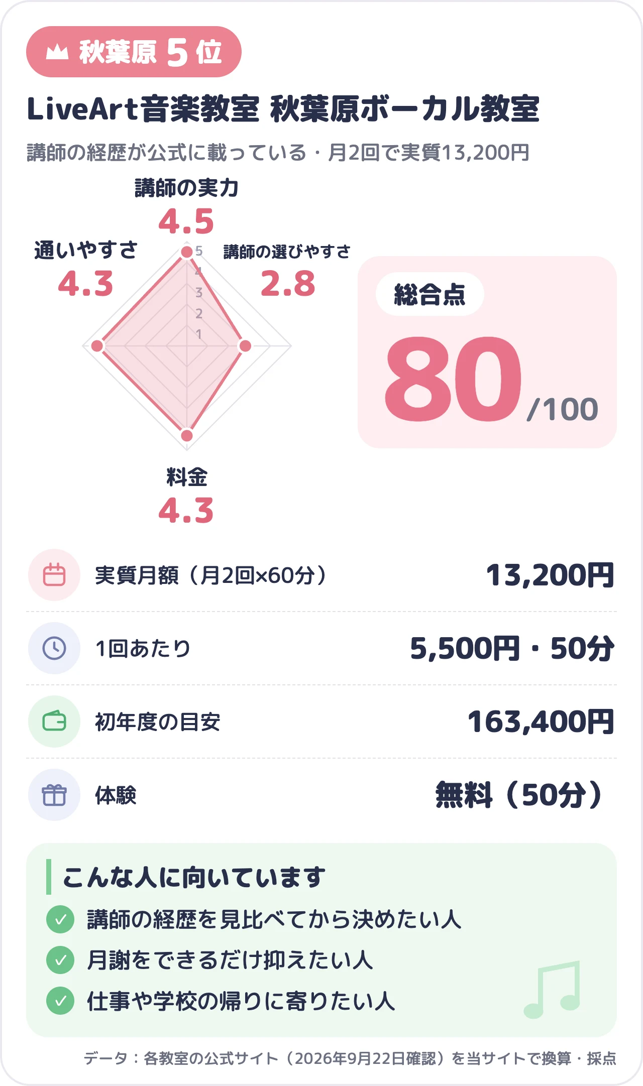 LiveArt音楽教室 秋葉原ボーカル教室のスコアカード（総合87点）